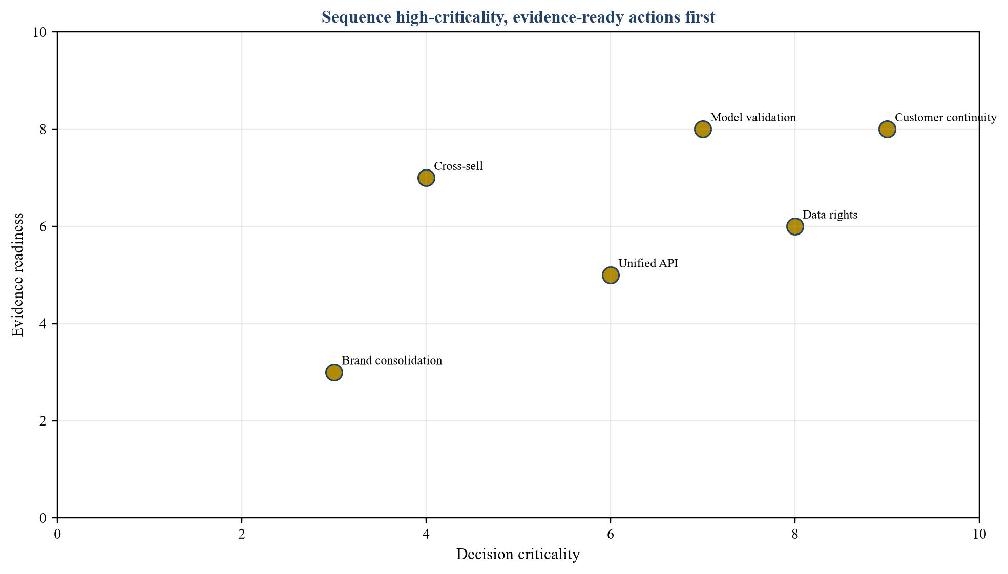 Figure 5. Matrice des priorités d'intégration