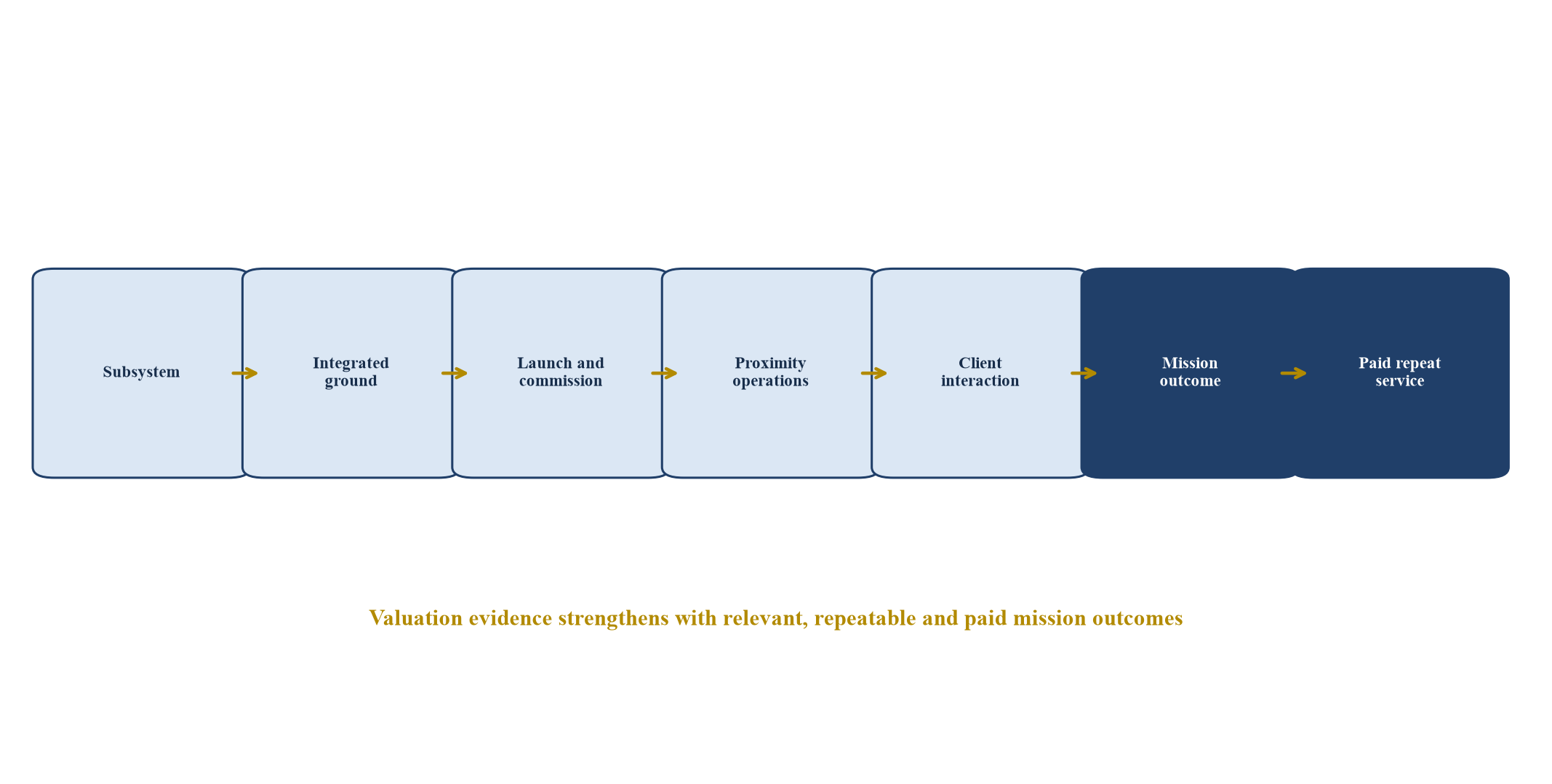 Figure 1. Mission evidence ladder