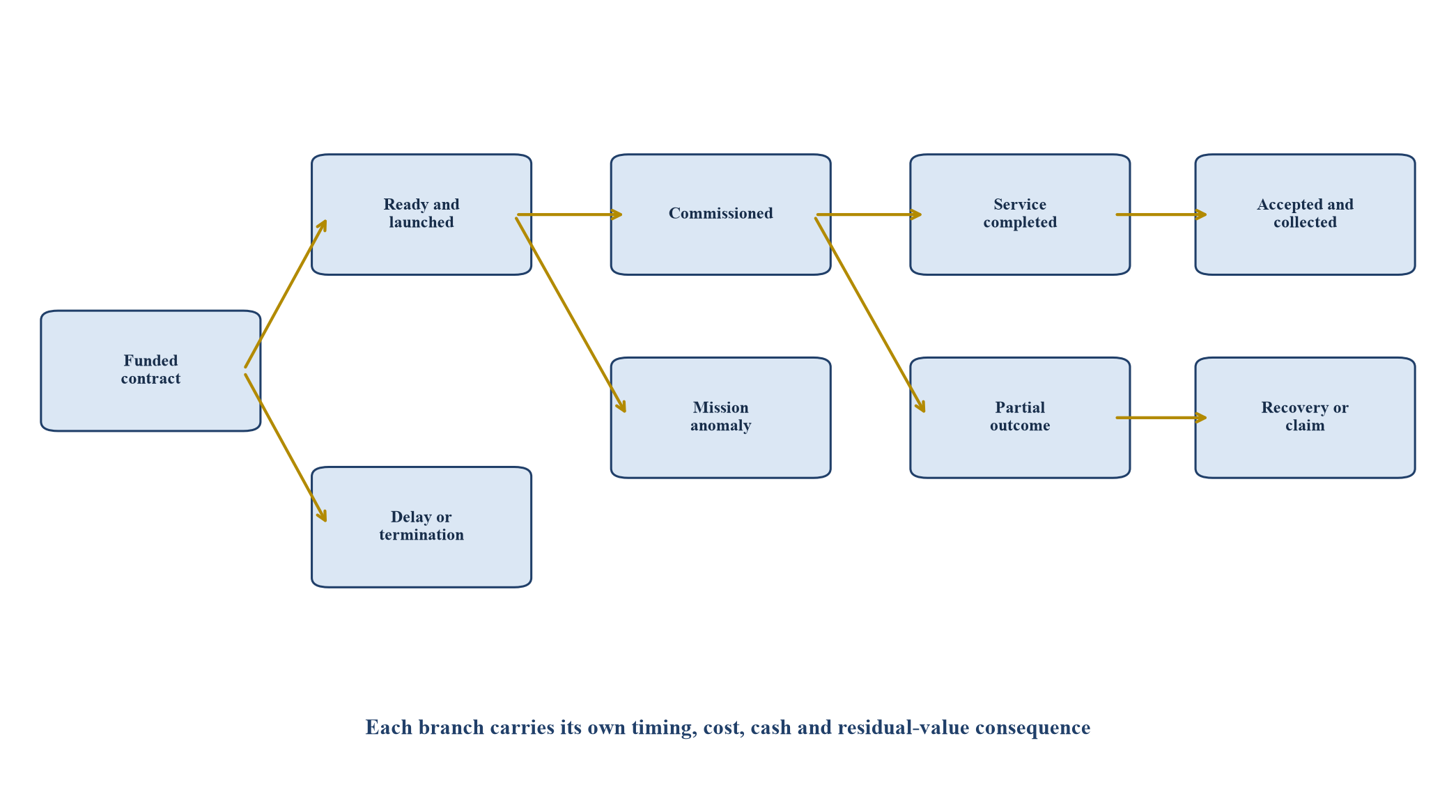 Figure 2. Probability-weighted mission tree