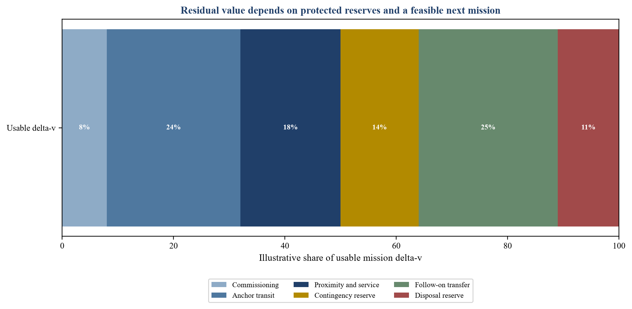 Figure 3. Propulsion and residual-capacity ledger