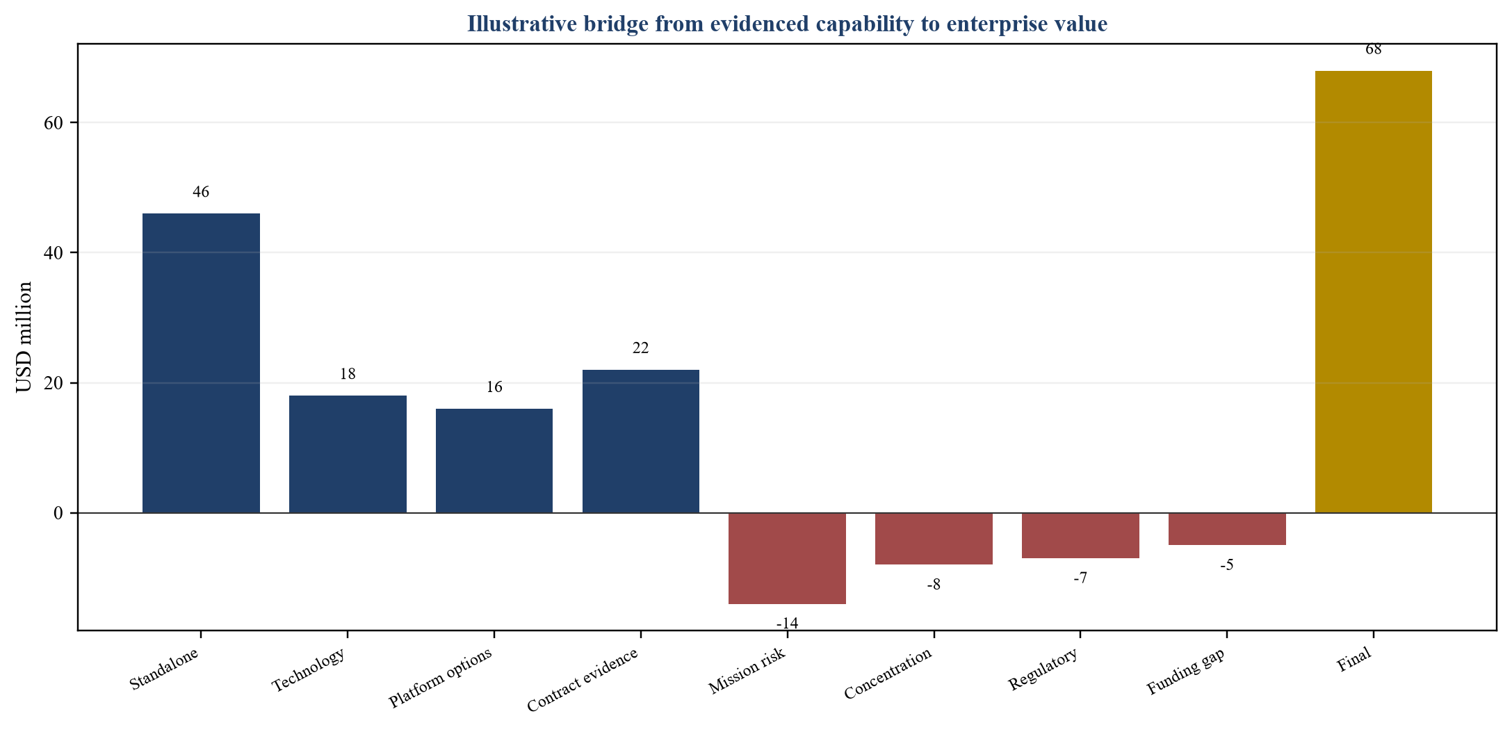 Figure 4. Hypothetical space-tug value bridge