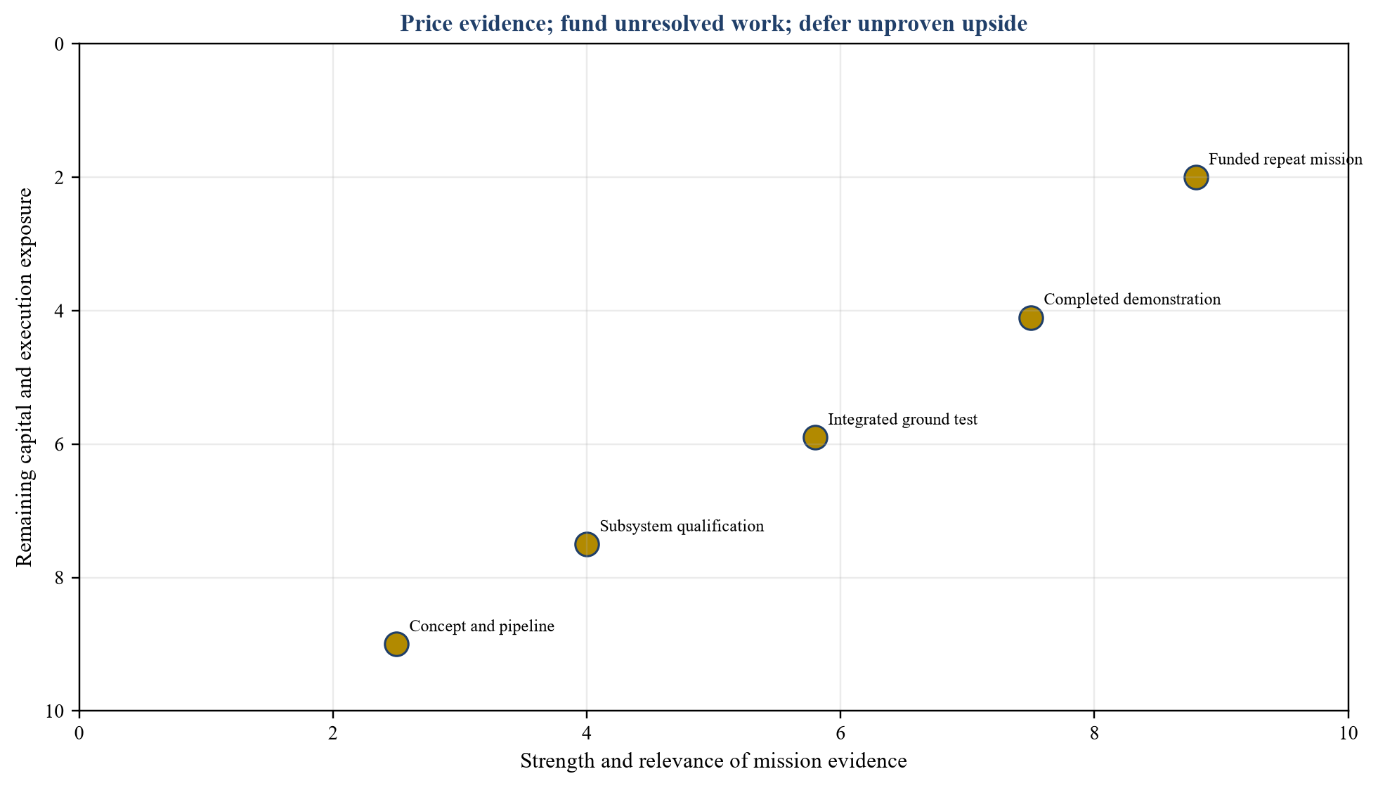 Figure 5. Evidence and capital decision matrix