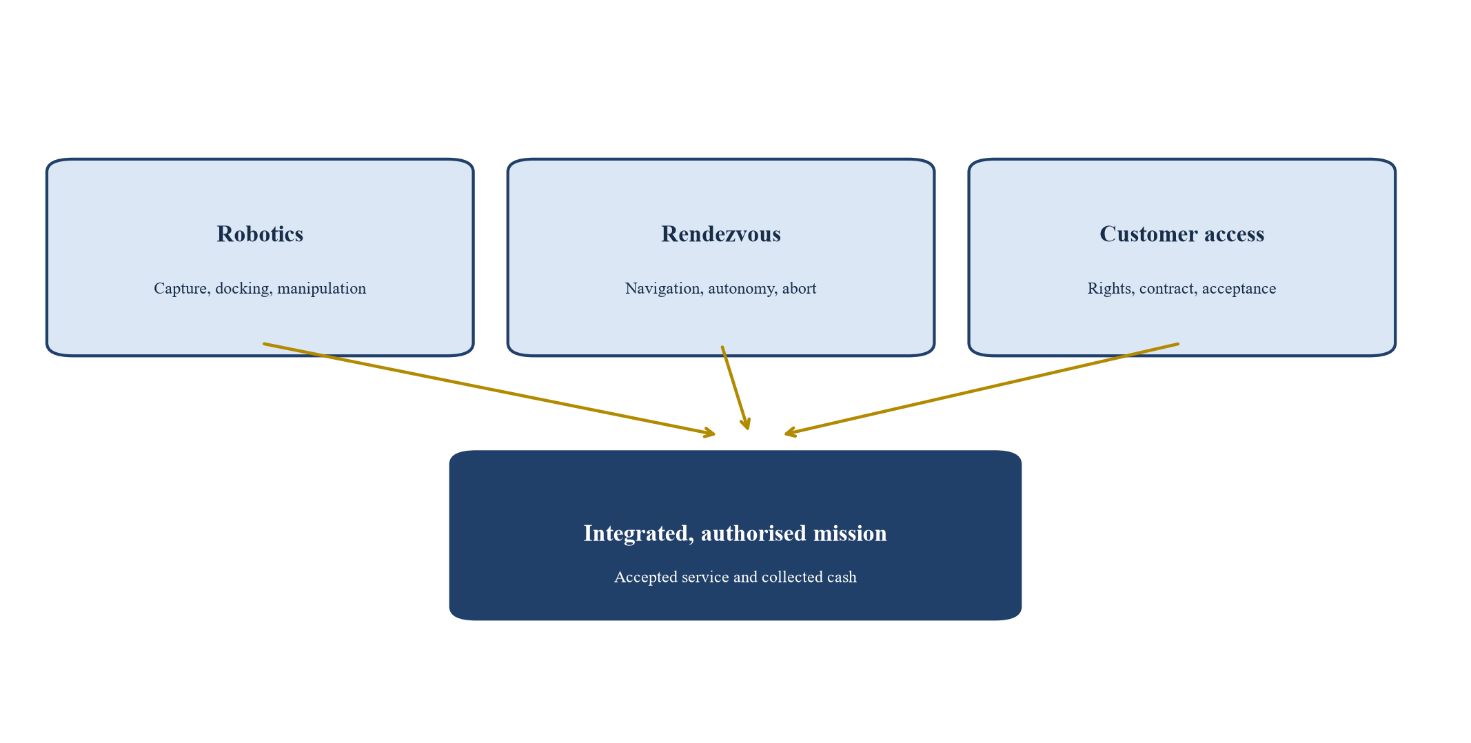 Figure 1. Acquisition thesis by capability layer