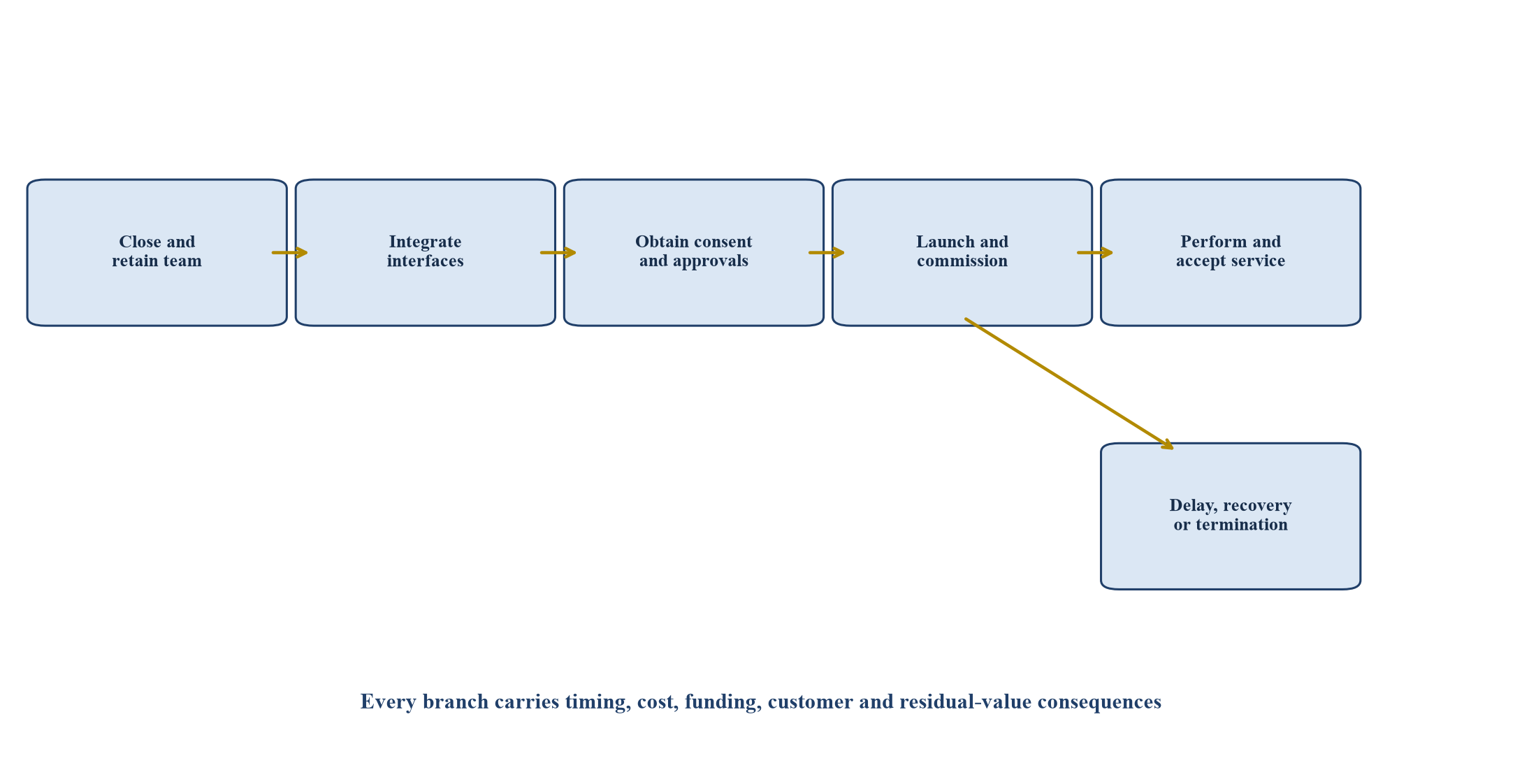 Figure 2. Combined mission and integration tree