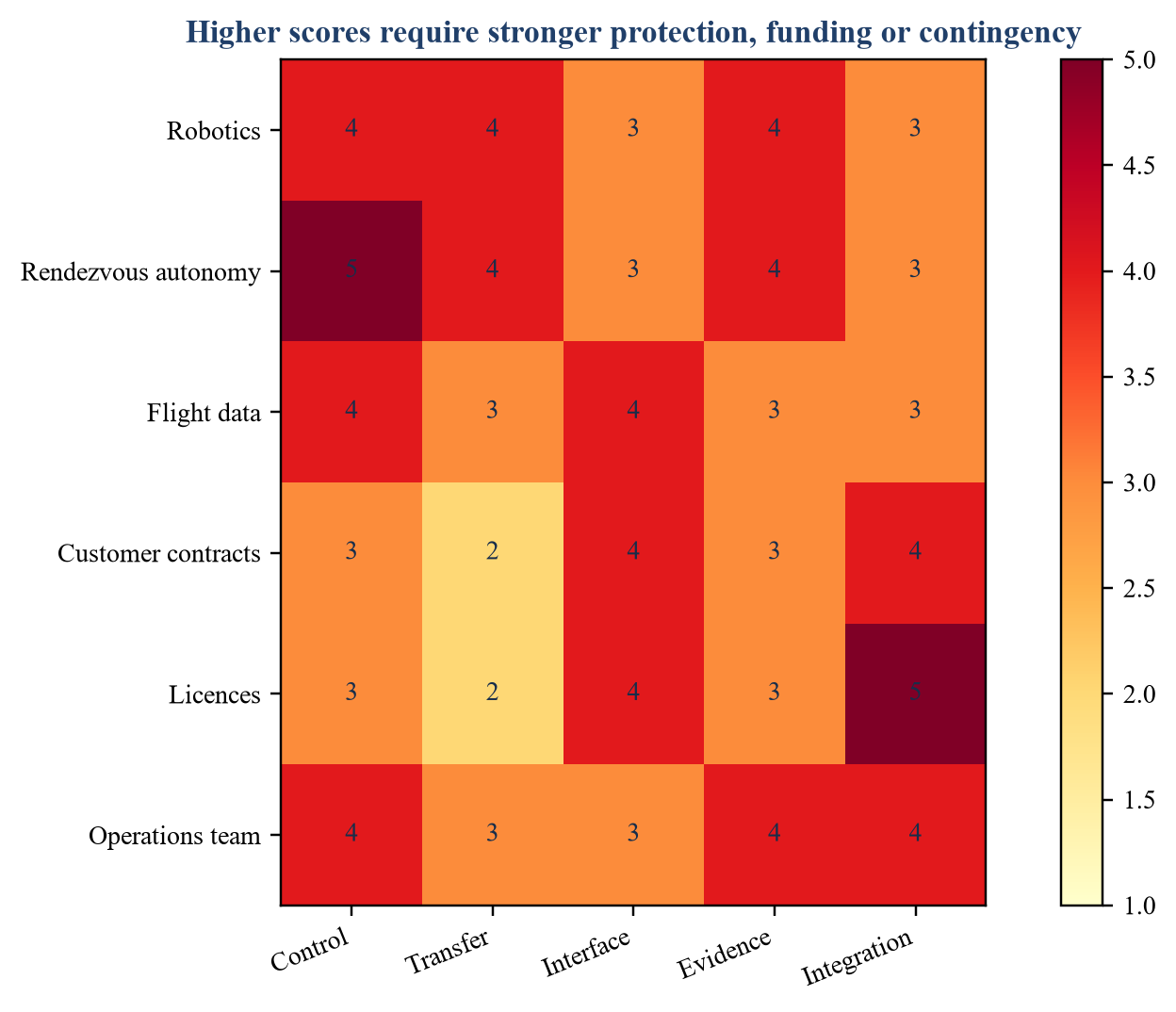 Figure 3. Capability transfer and integration heat map