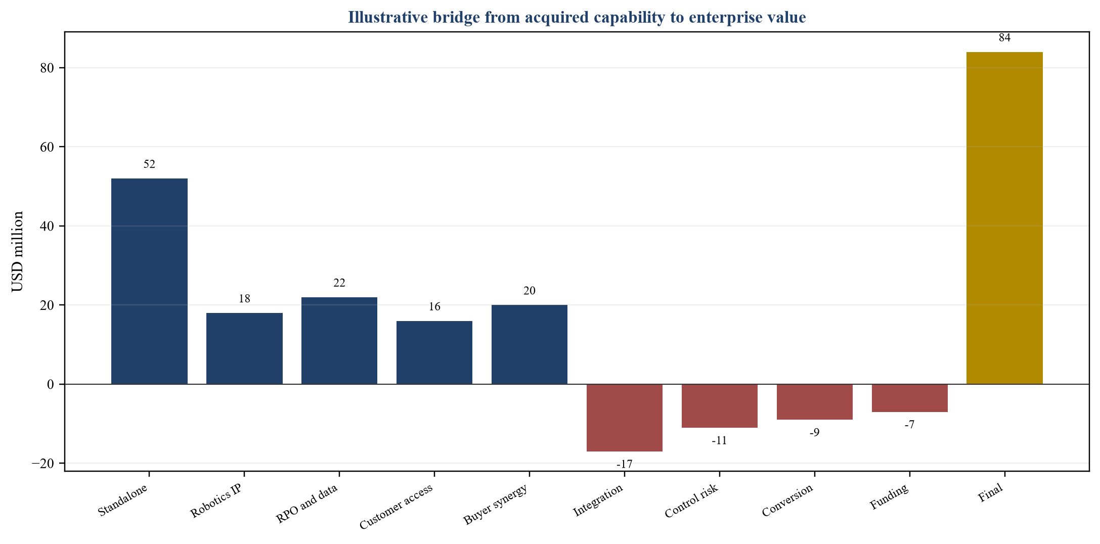 Figure 4. Hypothetical acquisition value bridge