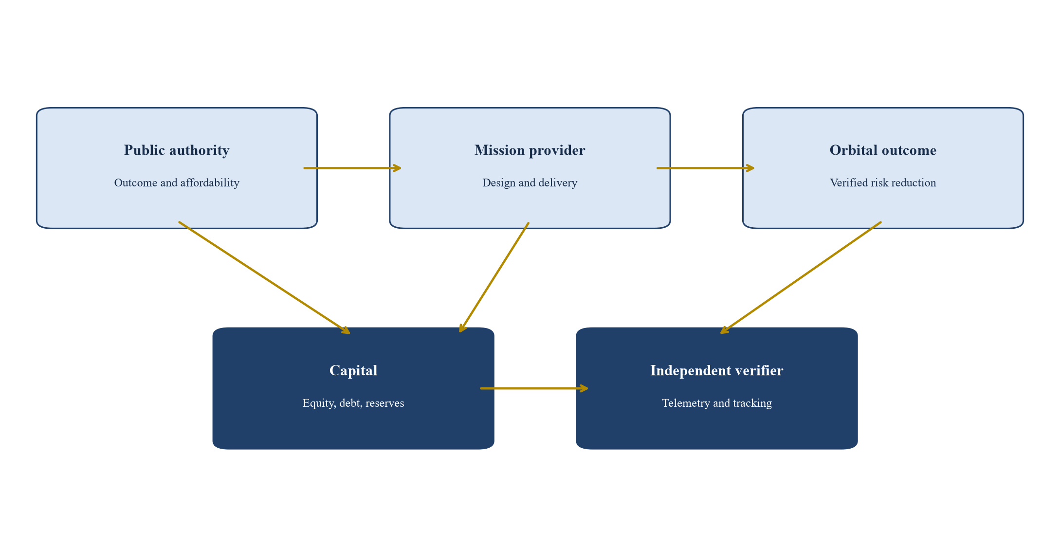 Figure 1. Orbital-debris removal PPP architecture