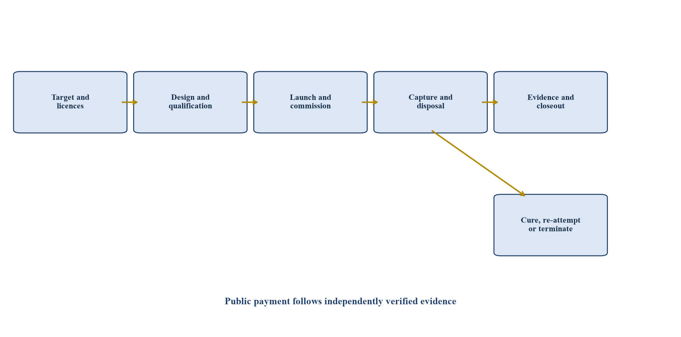 Figure 2. Mission and payment gate tree
