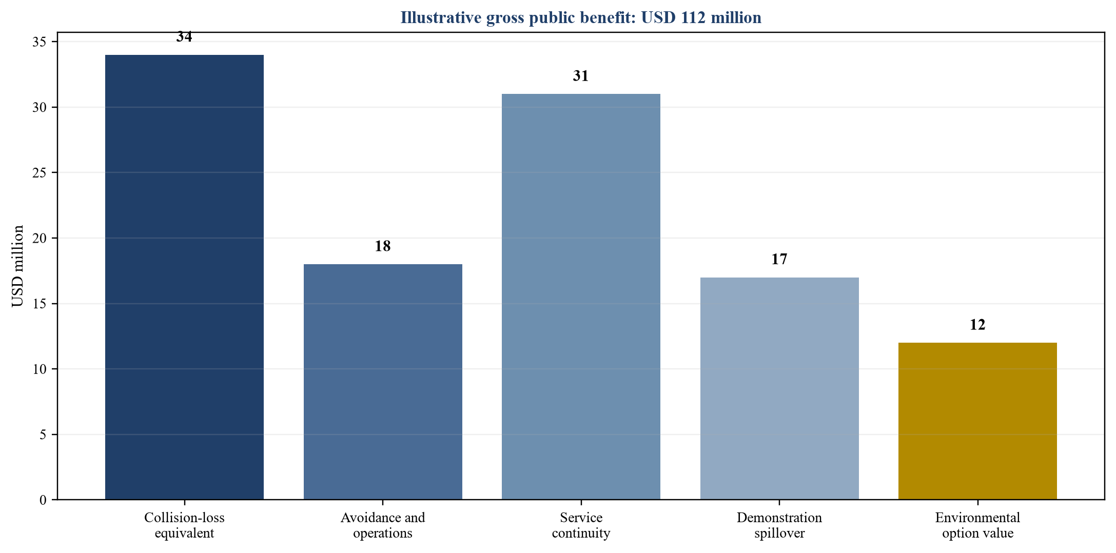 Figure 3. Hypothetical public-benefit bridge