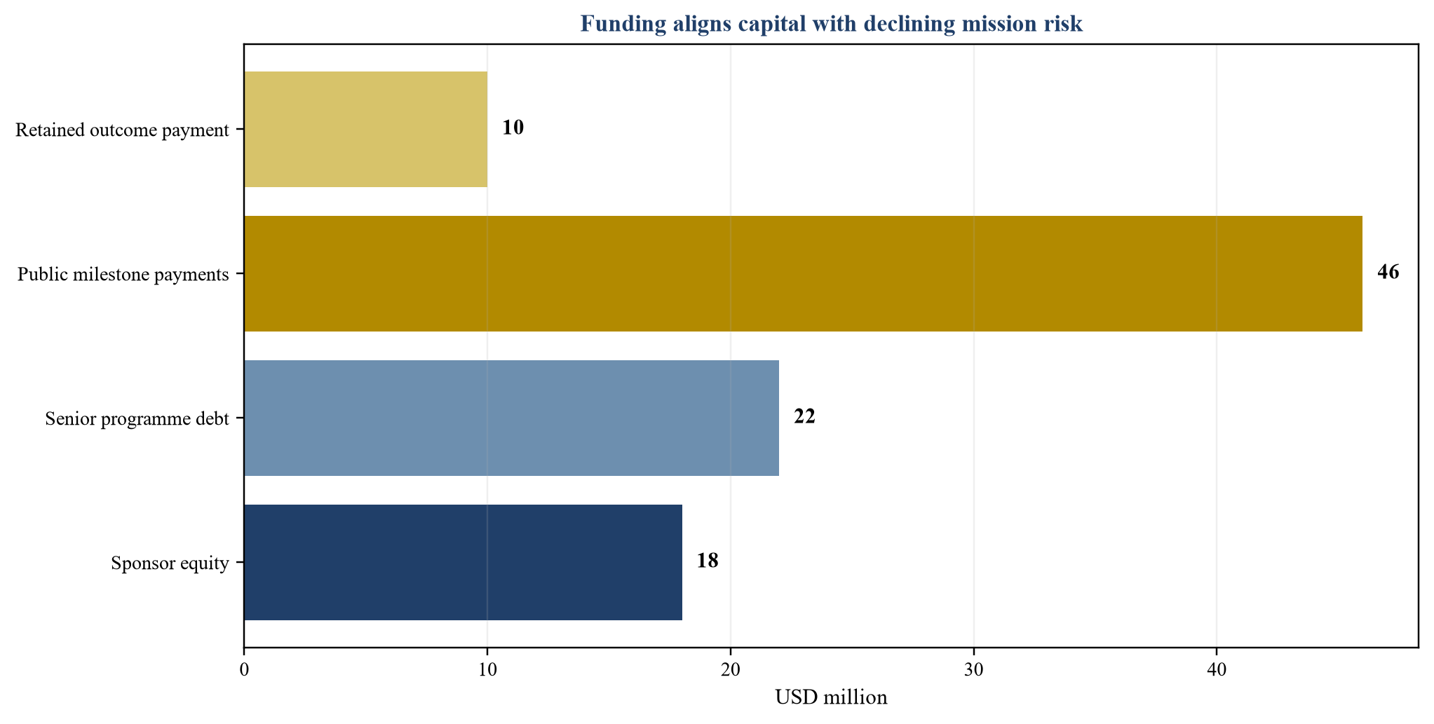 Figure 4. Hypothetical programme funding