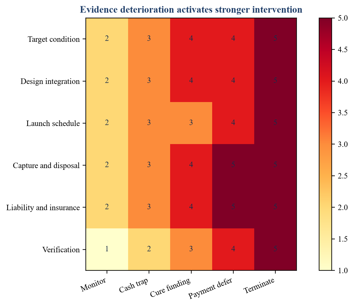 Figure 5. Risk allocation and intervention heat map