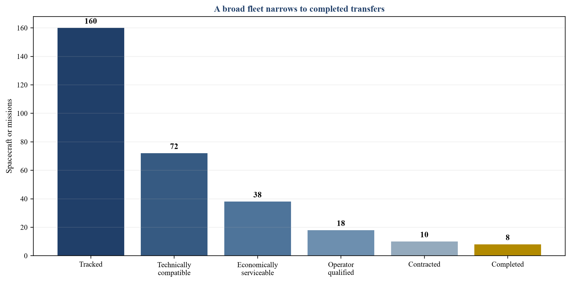 Figure 1. Interface adoption to completed mission funnel