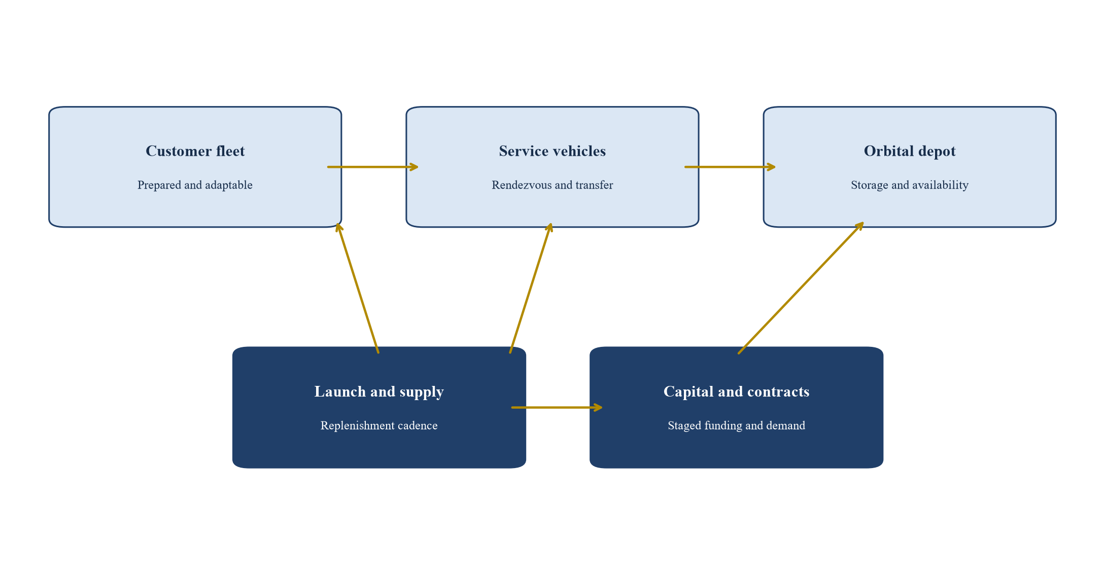 Figure 2. Orbital refuelling platform architecture