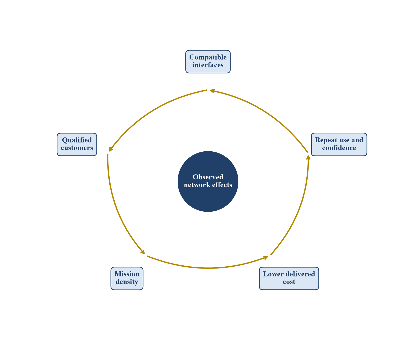 Figure 3. Standardisation and network value flywheel