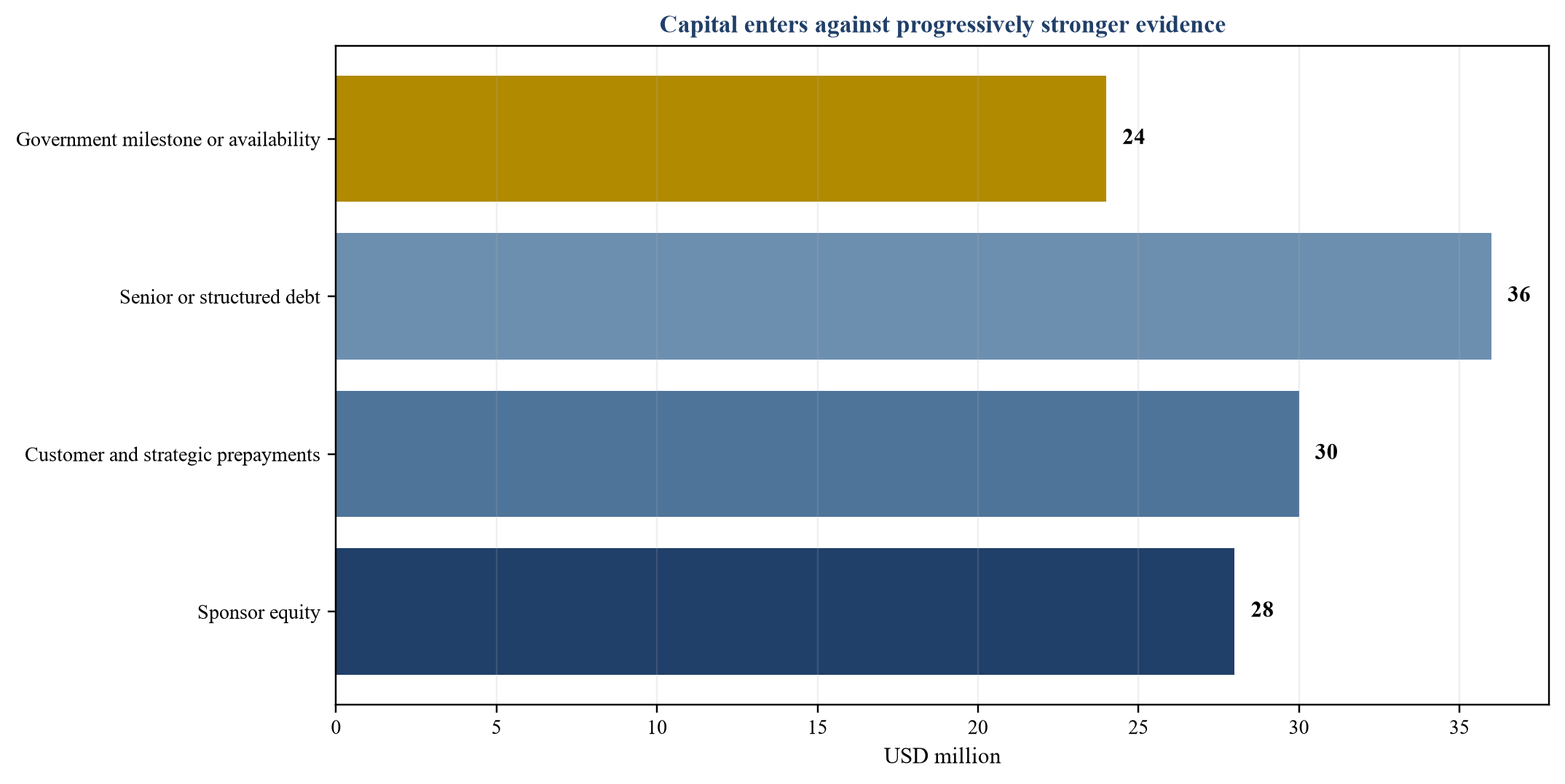 Figure 4. Hypothetical programme funding stack