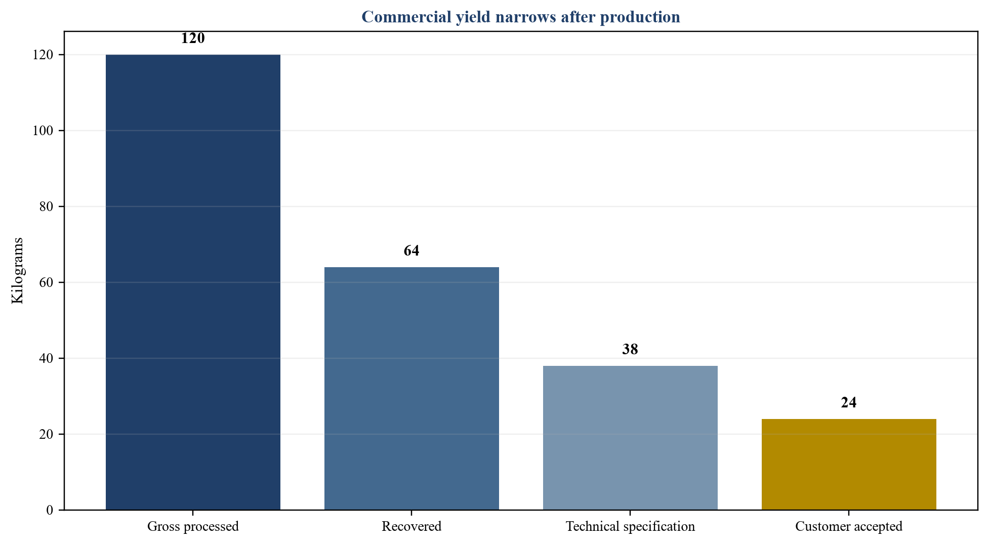 Figure 1. Mission yield to customer acceptance waterfall