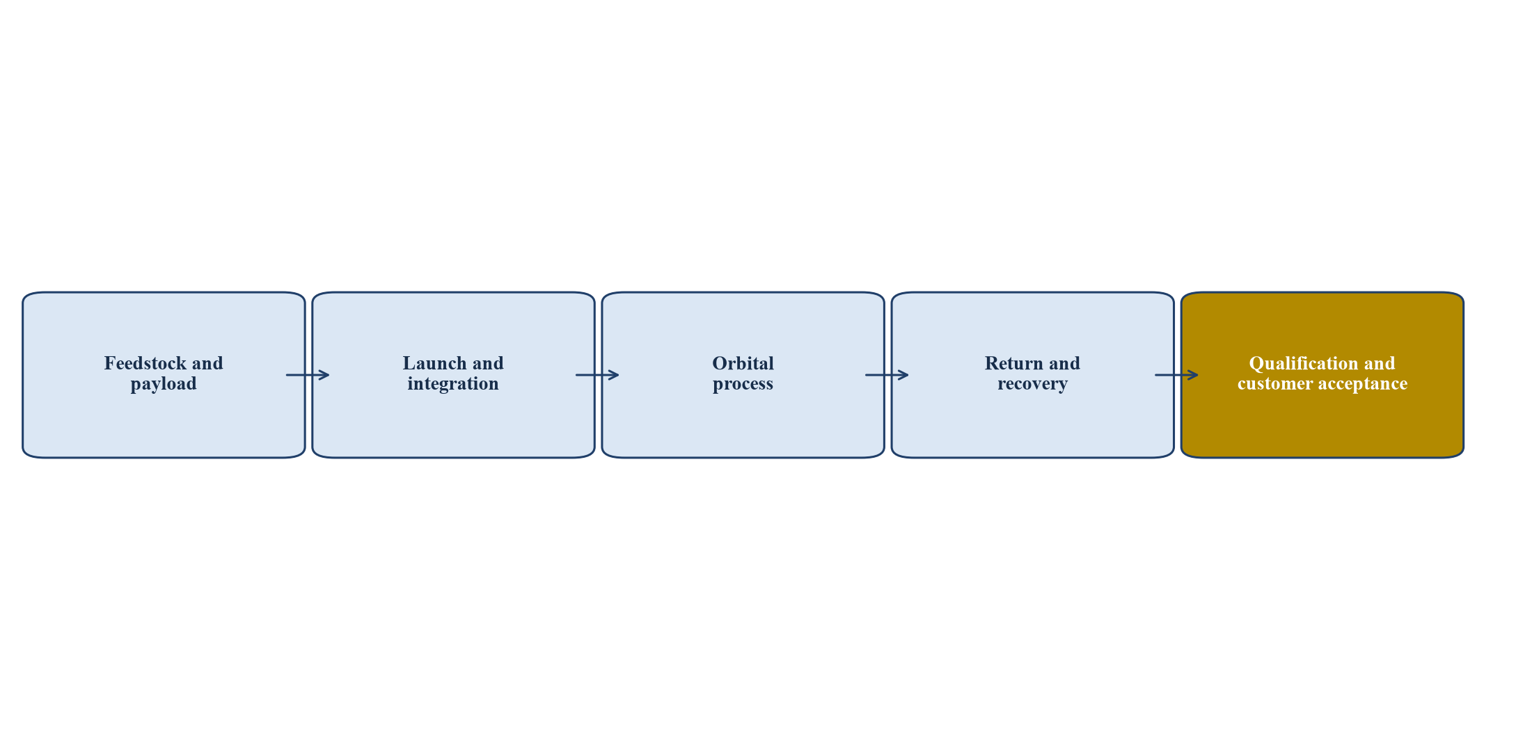 Figure 2. End to end in space manufacturing value chain