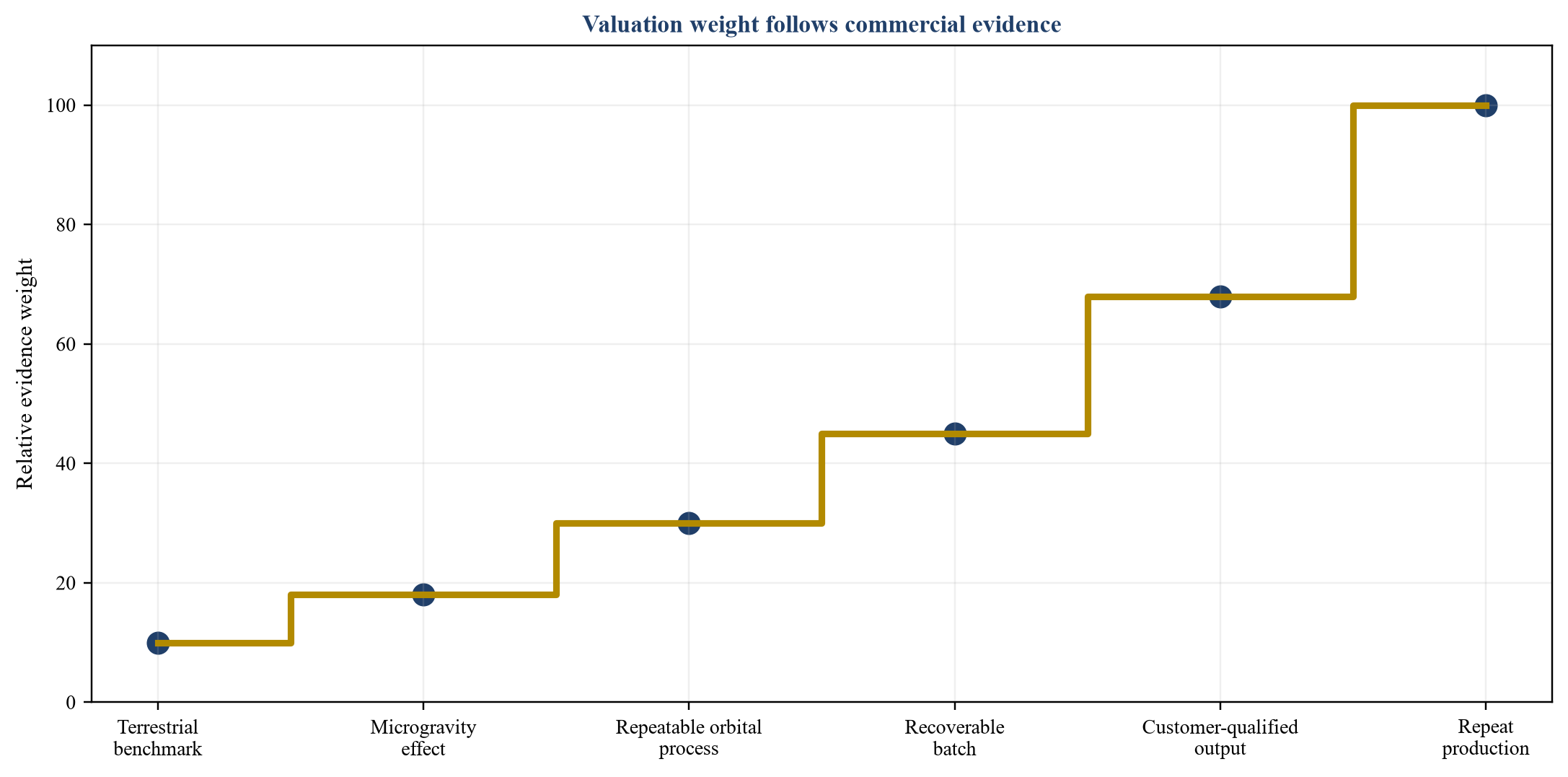 Figure 3. Evidence states and valuation treatment