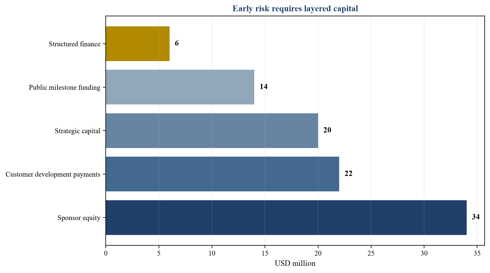 Figure 4. Hypothetical sources and uses