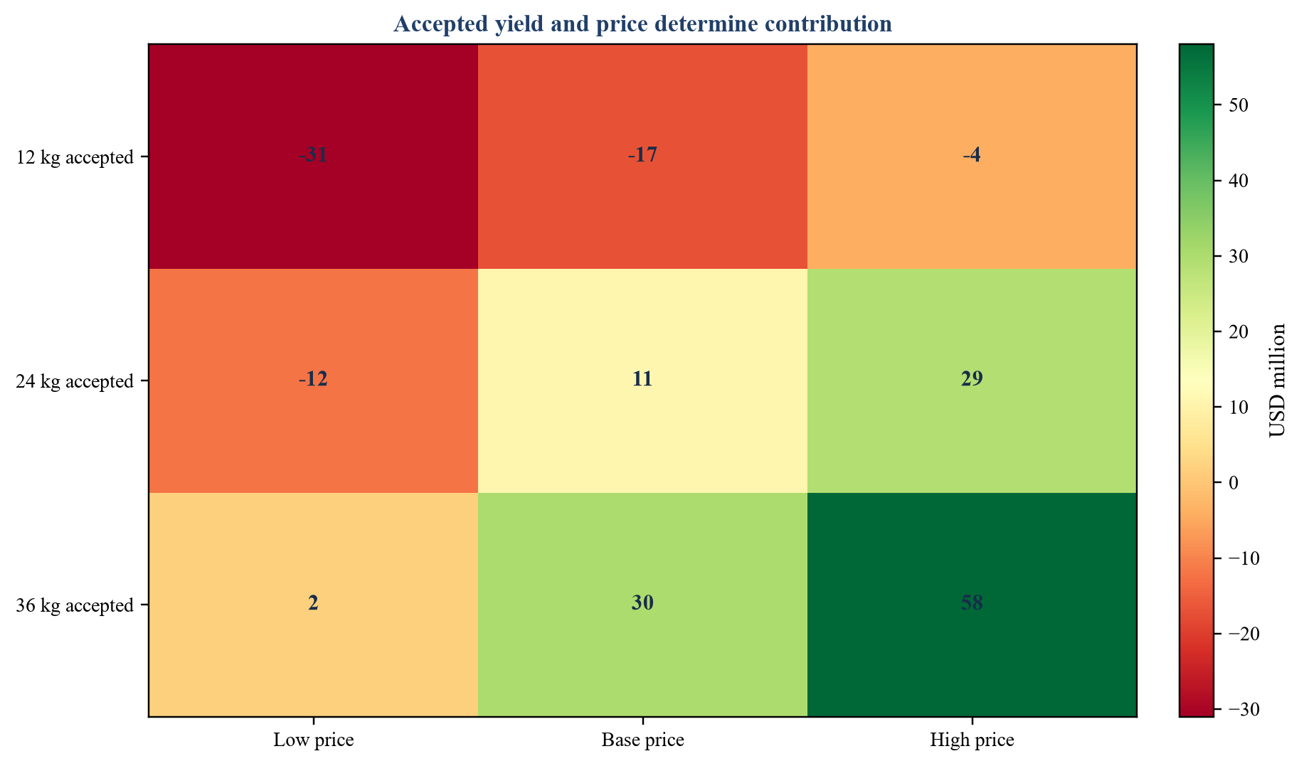 Figure 5. Hypothetical programme contribution sensitivity