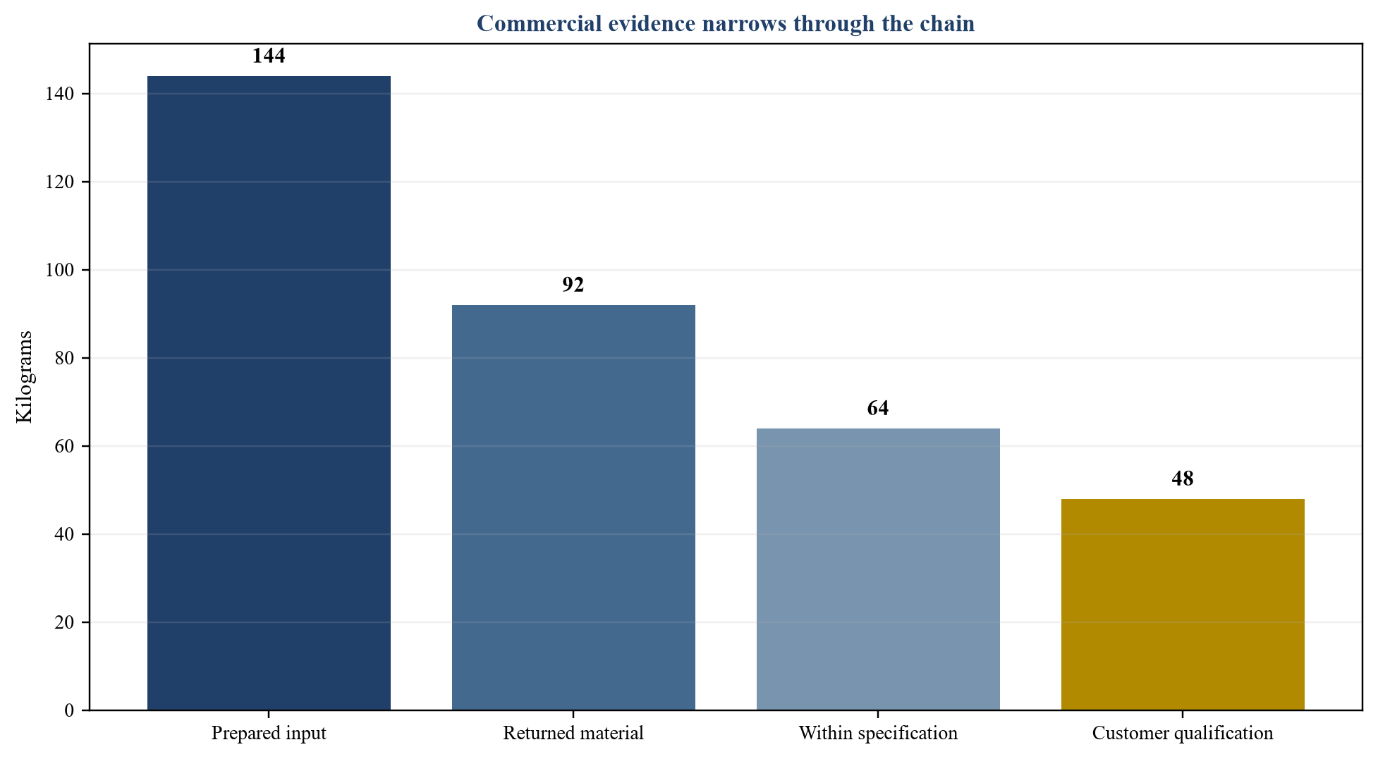 Figure 1. Hypothetical orbital materials yield to customer qualification