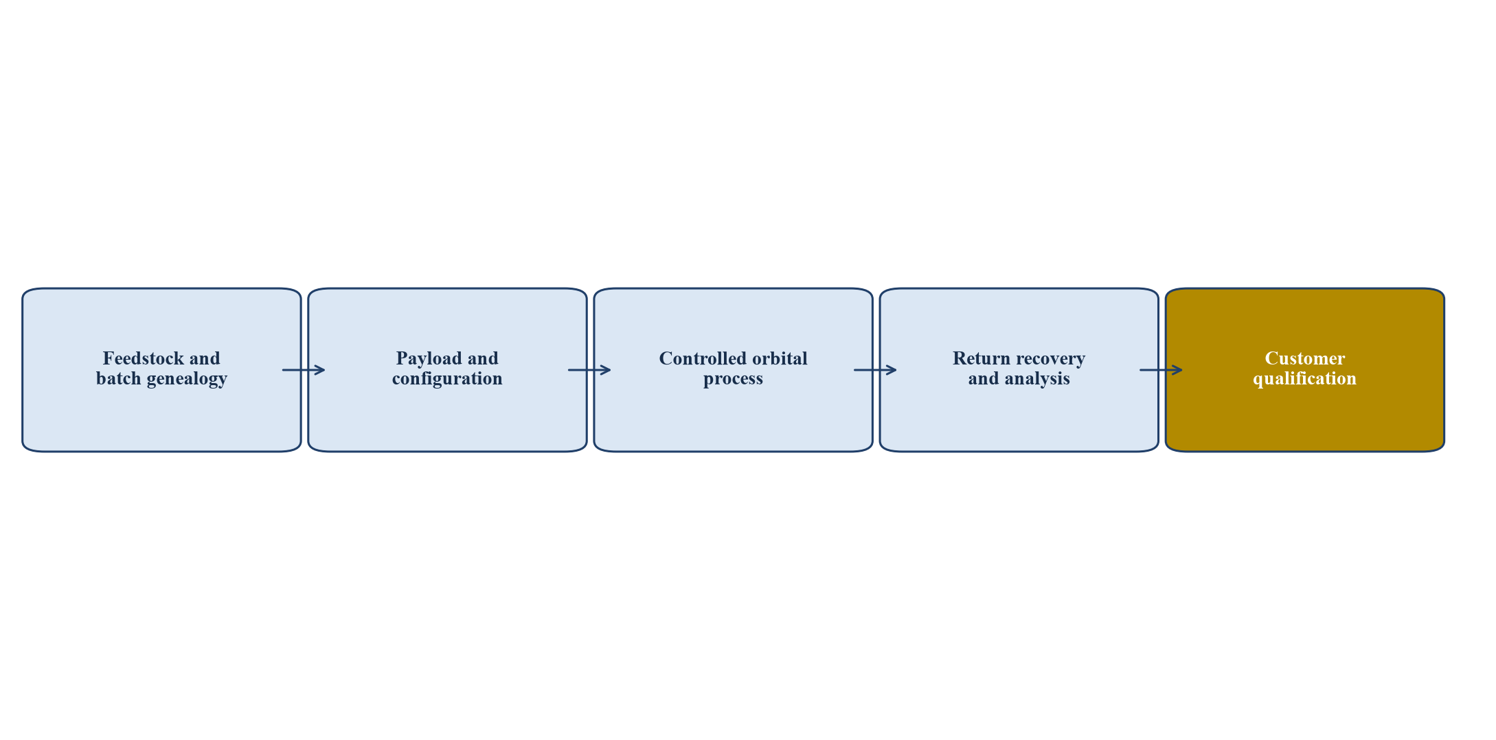 Figure 2. Orbital materials reproducibility chain