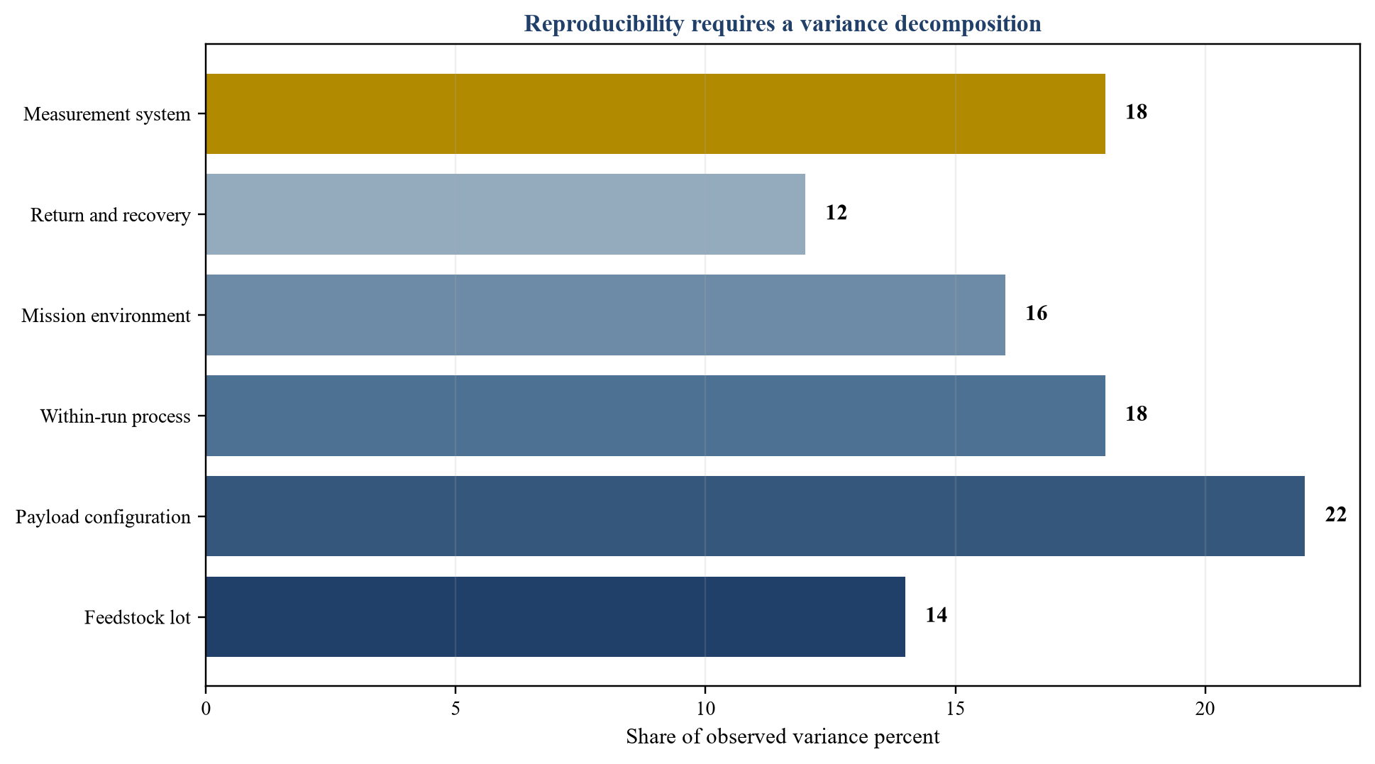 Figure 3. Hypothetical sources of process variation