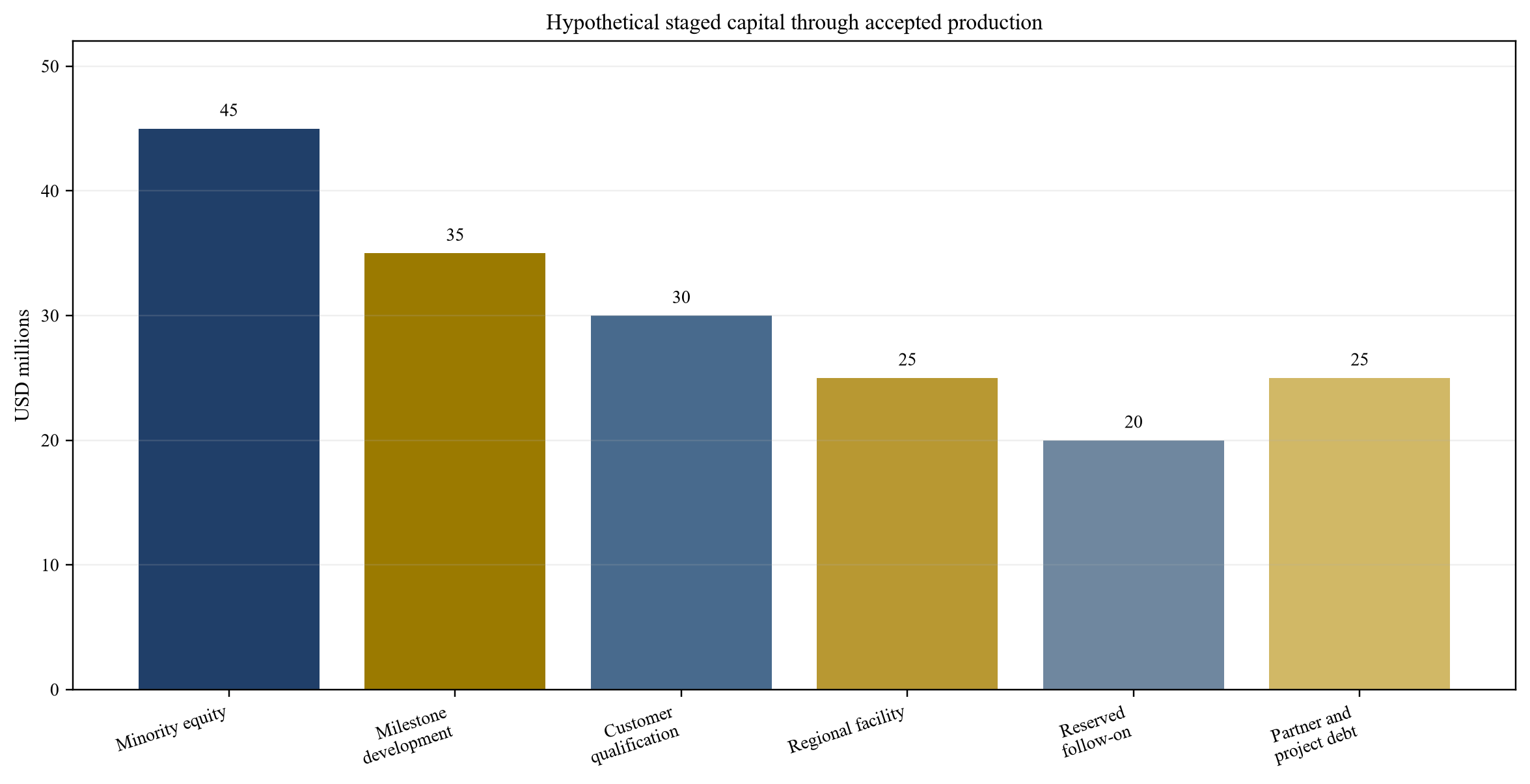 Abbildung 1. Hypothetisches inszeniertes Kapital durch akzeptierte Produktion