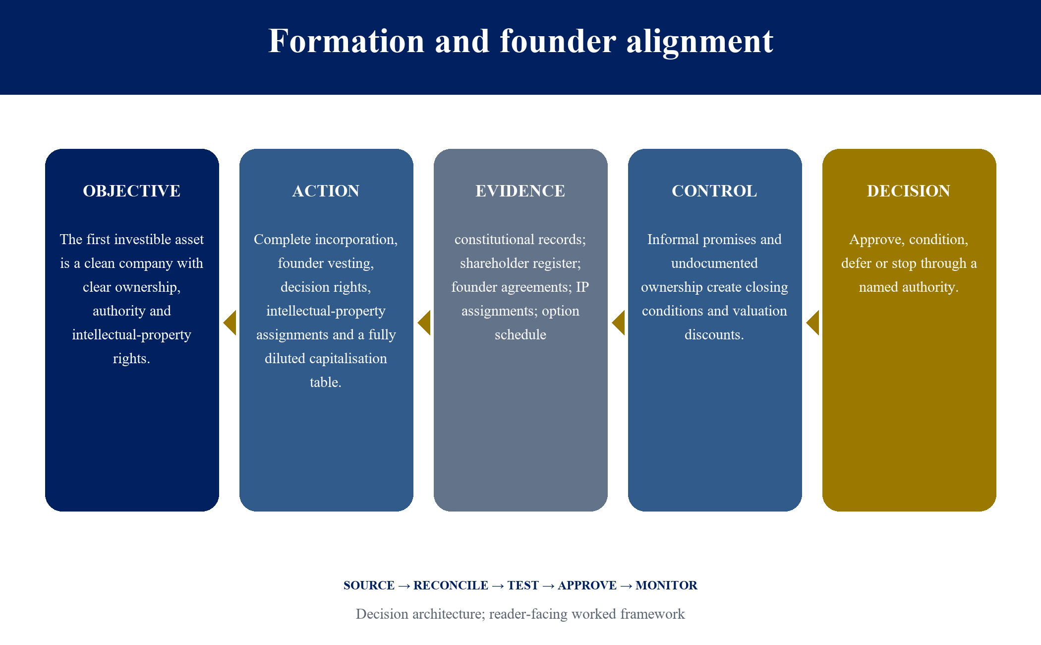 Figure 2. Formation and founder alignment