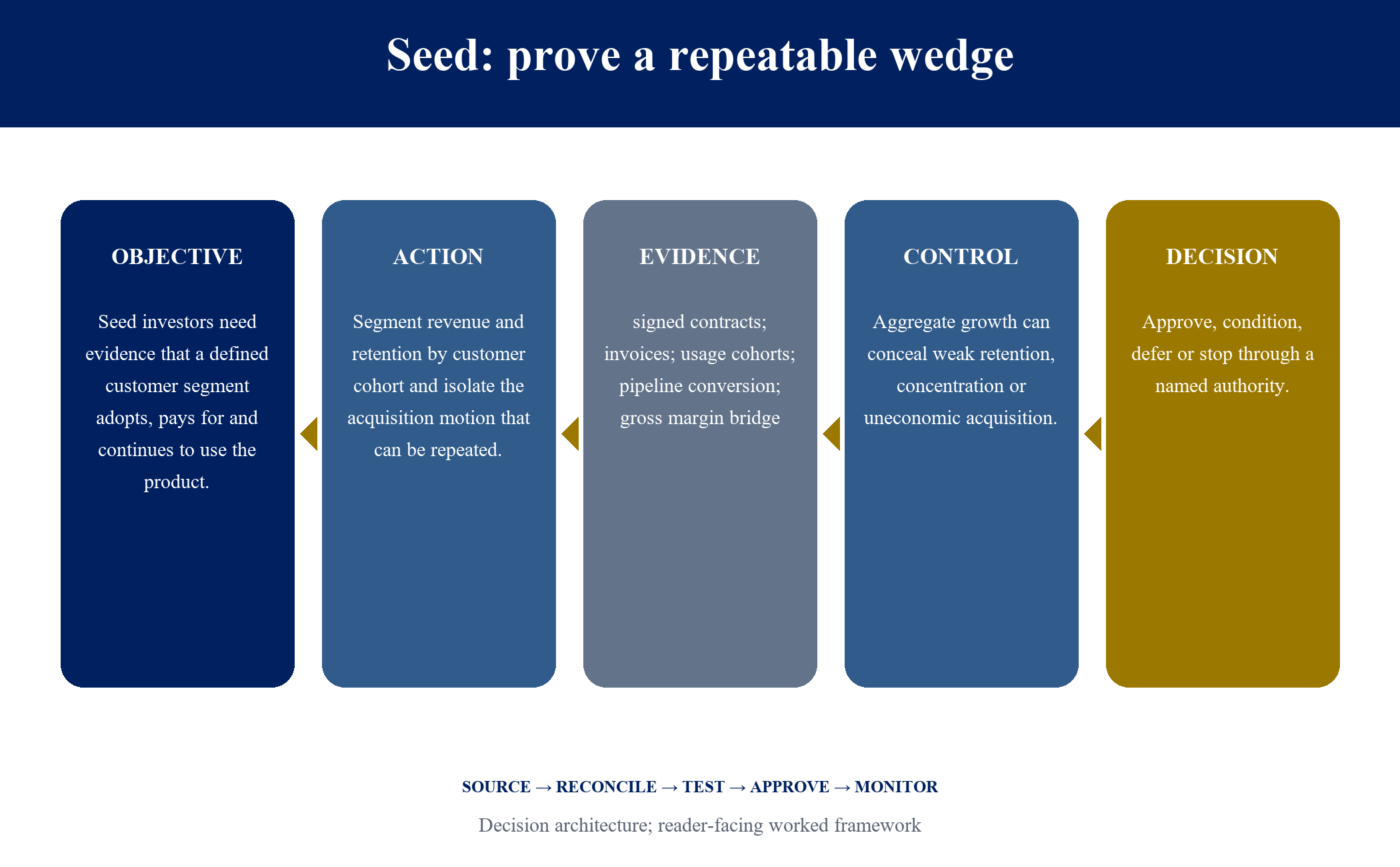 Figure 4. Seed: prove a repeatable wedge