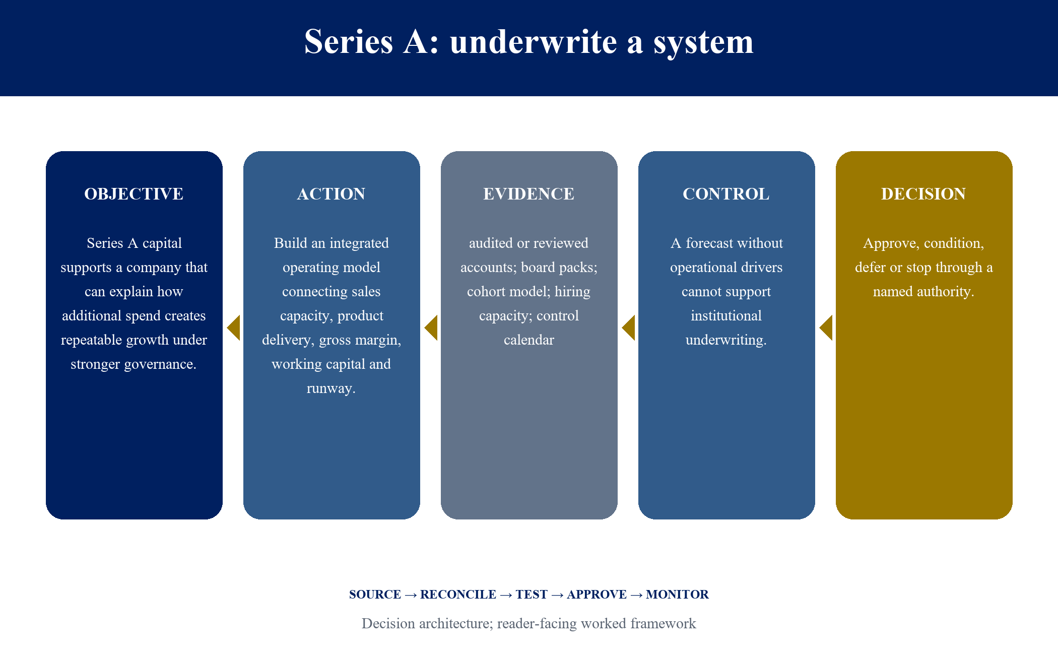 Figure 5. Series A: underwrite a system