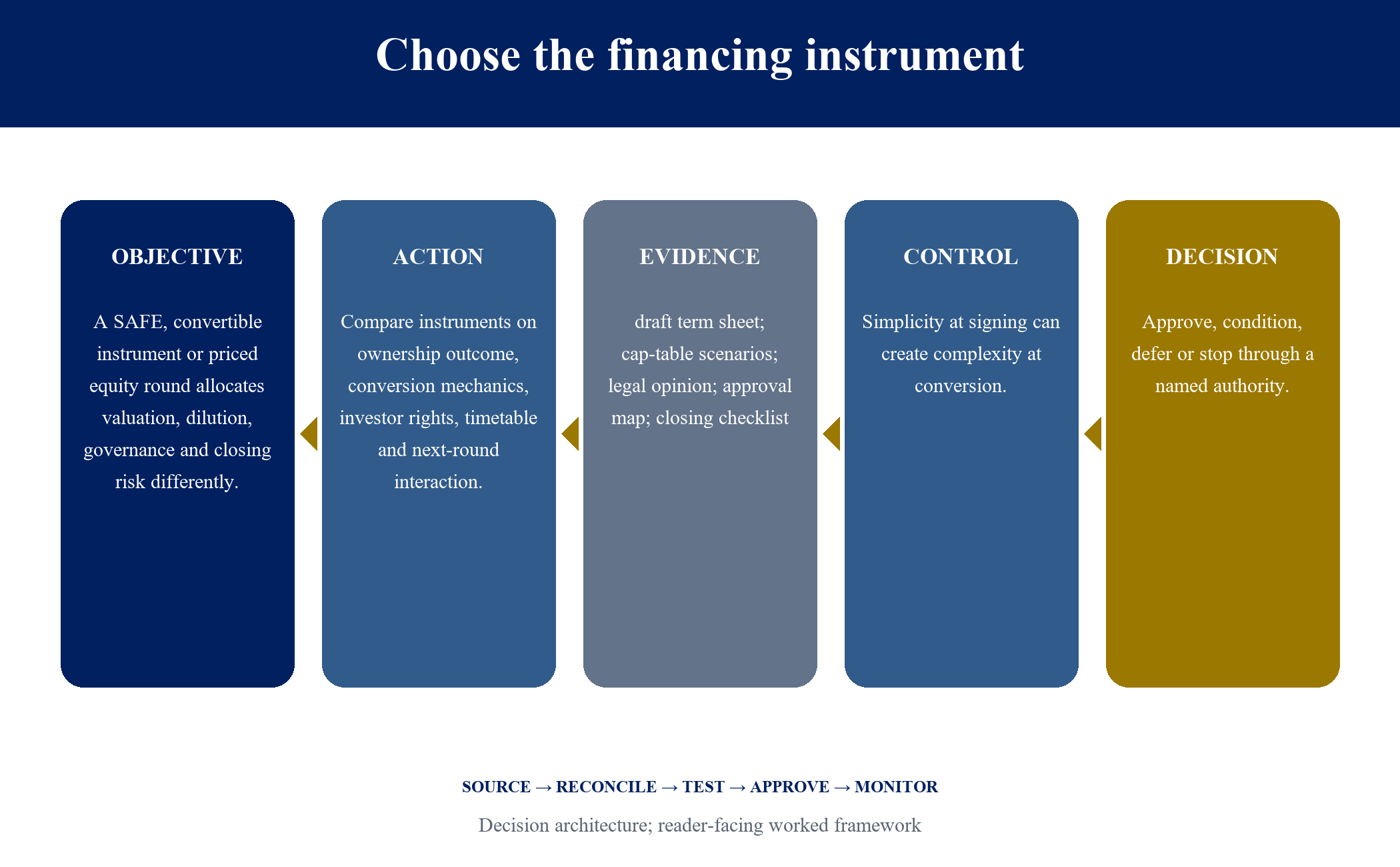 Figure 6. Choose the financing instrument