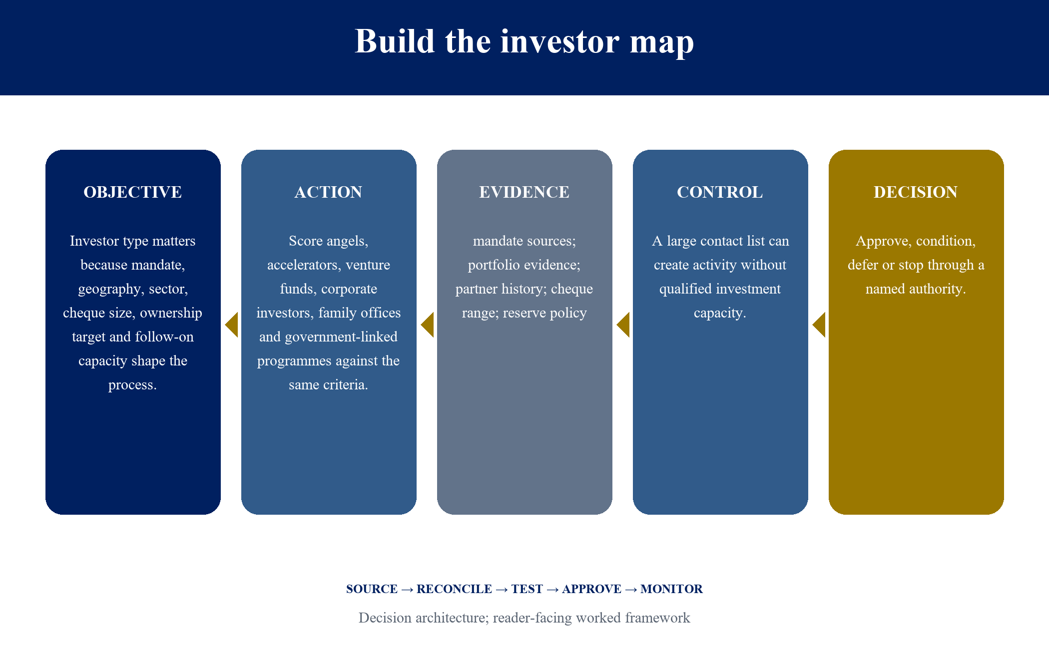 Figure 7. Build the investor map