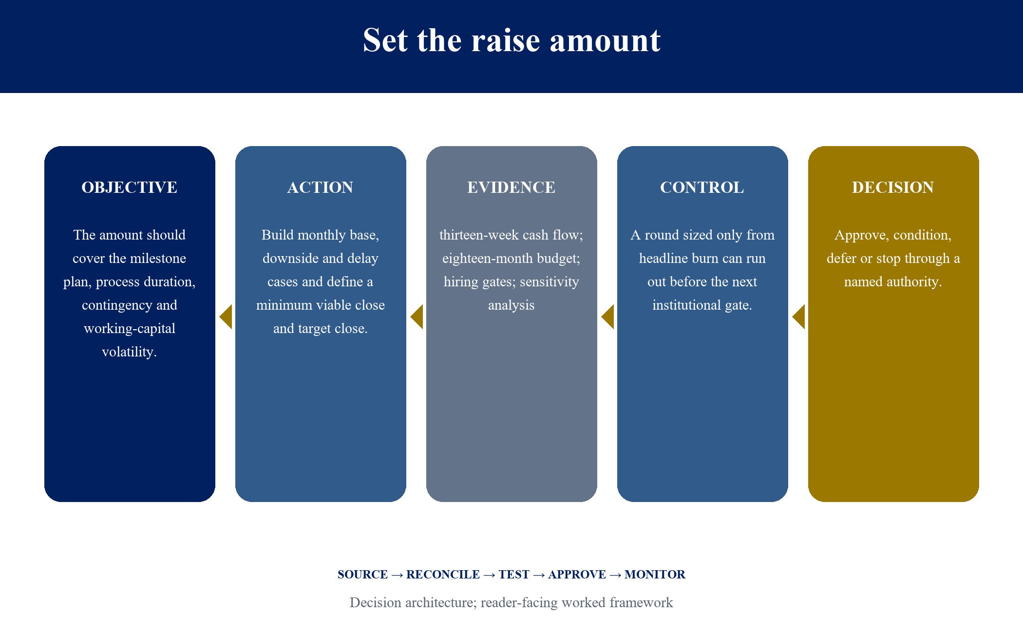 Figure 8. Set the raise amount