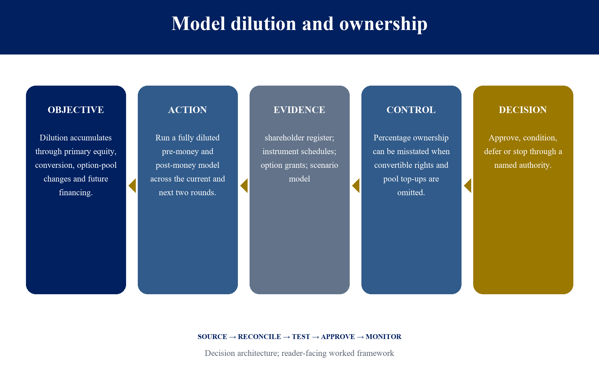 Figure 9. Model dilution and ownership