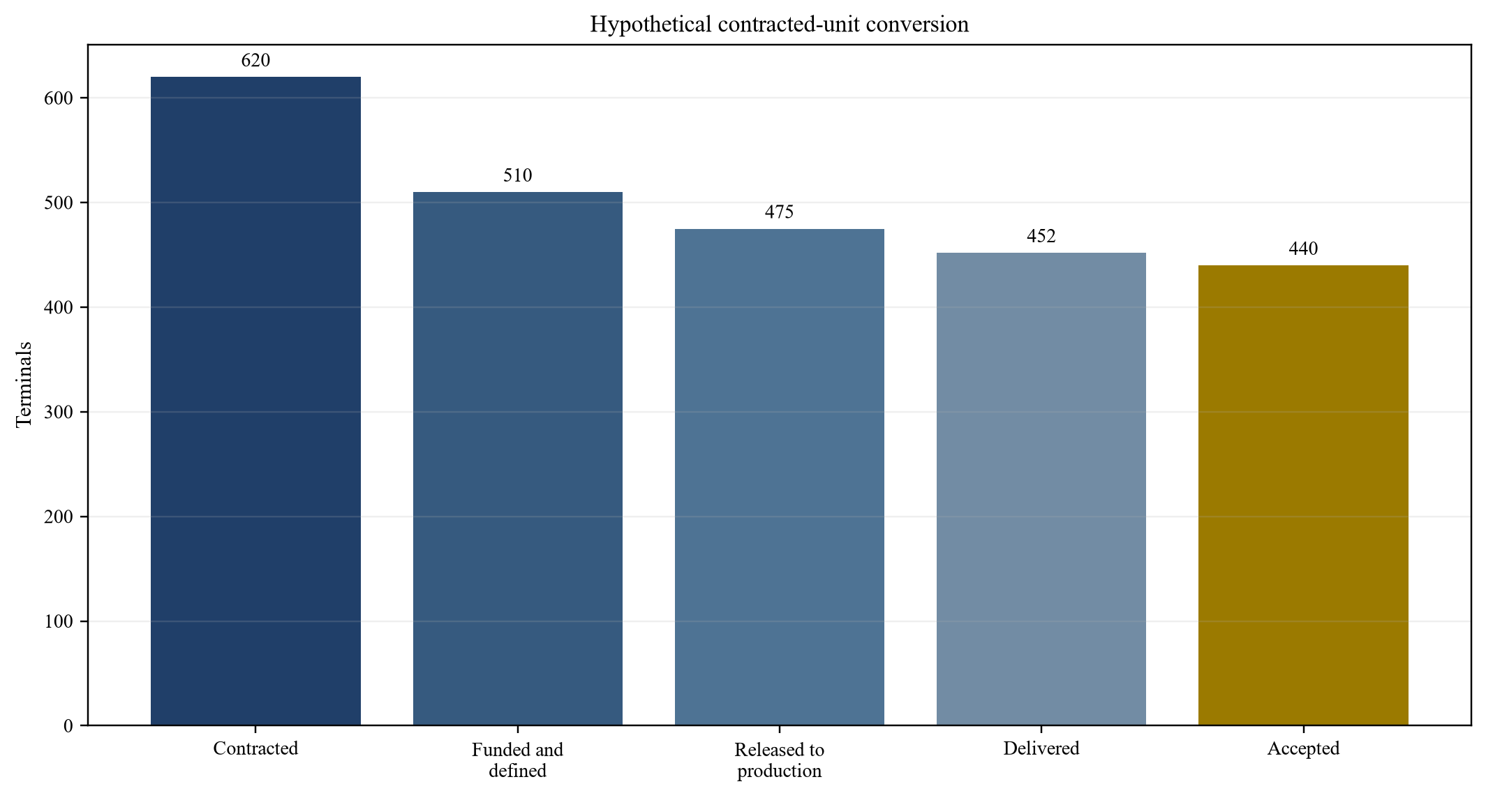 Figuur 2. Hypothetische conversie van gecontracteerde eenheden