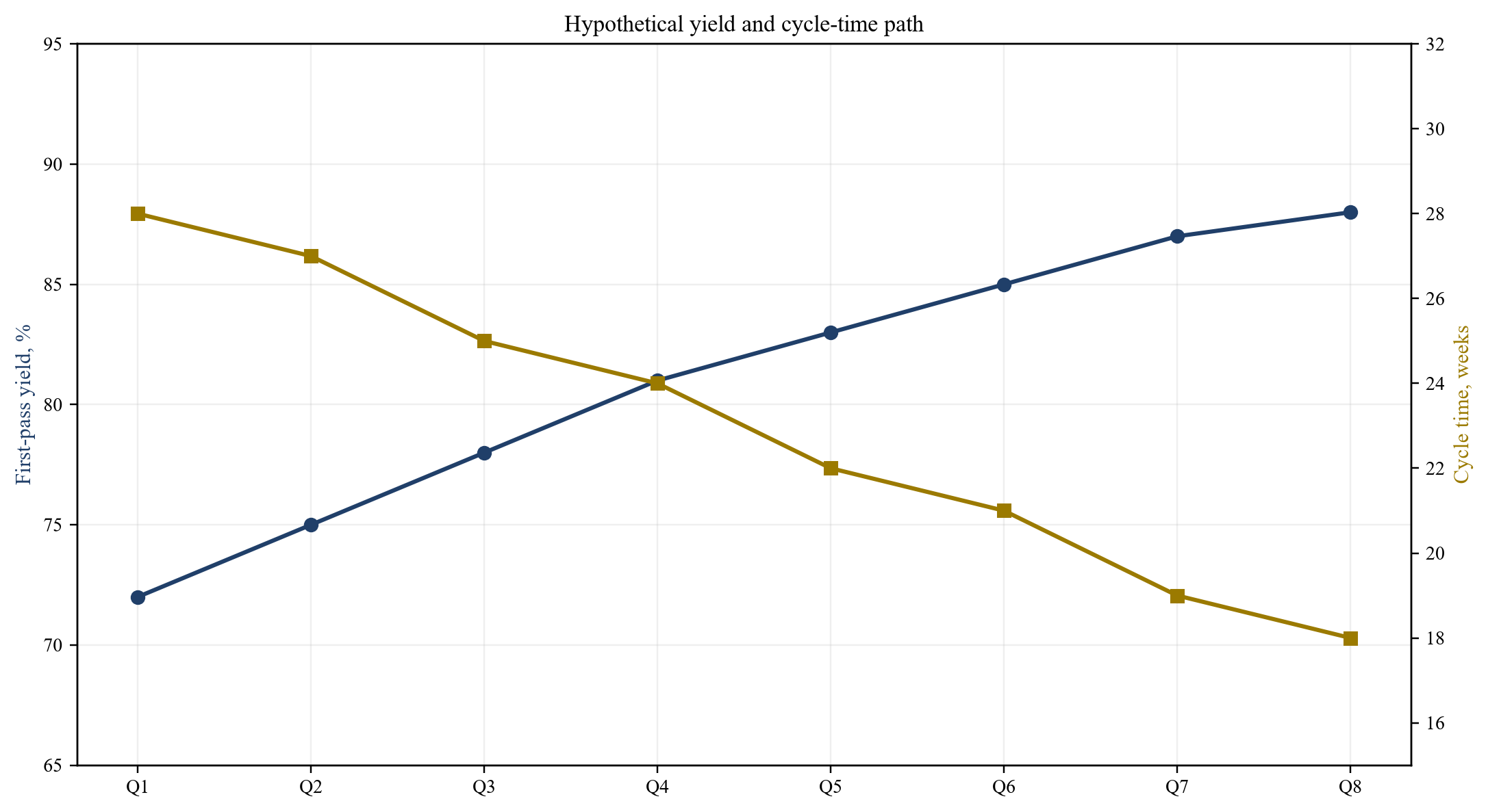 Figuur 3. Hypothetisch productierendement en cyclustijdpad