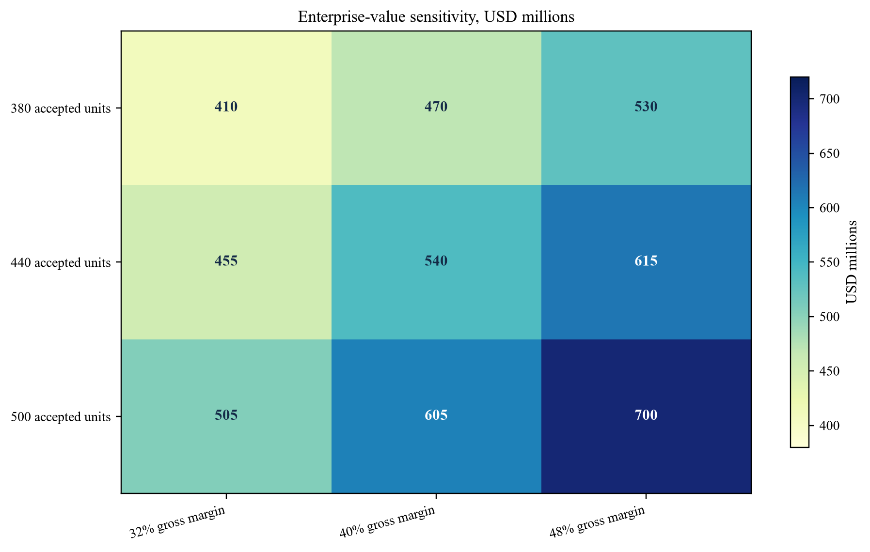 Figuur 5. Hypothetische waardegevoeligheid voor geaccepteerde eenheden en volwassen brutomarge