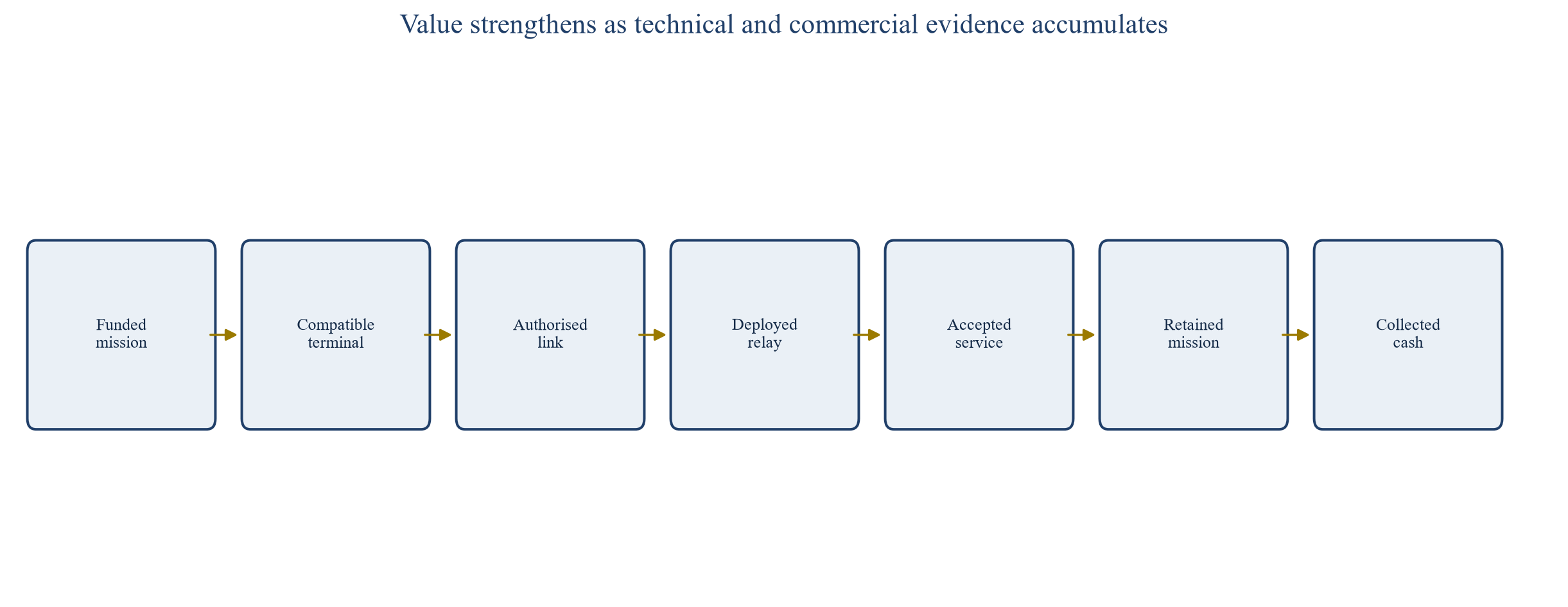 Figure 1. Lunar-network evidence ladder