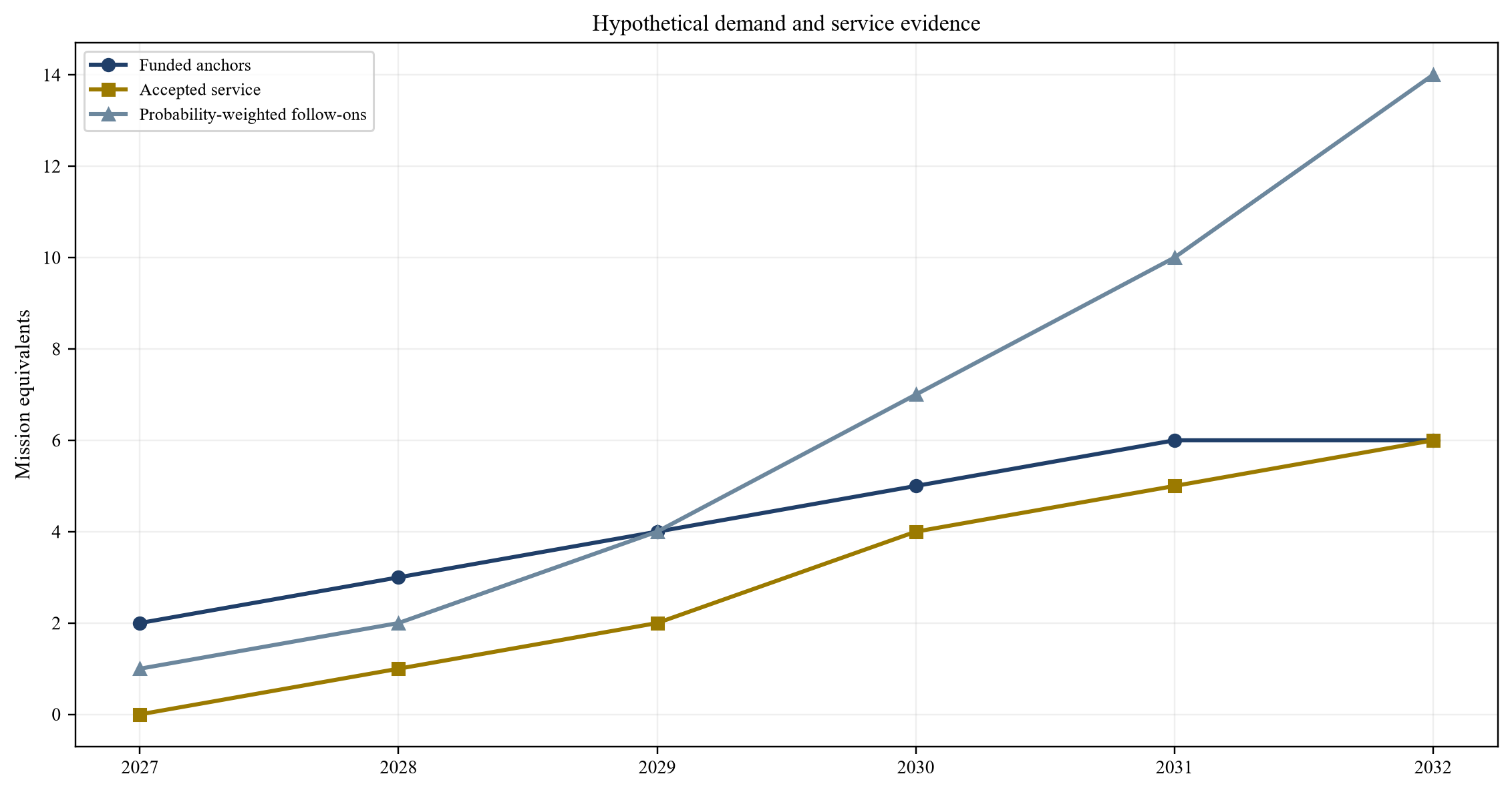 Figure 2. Hypothetical anchor-mission schedule and accepted service