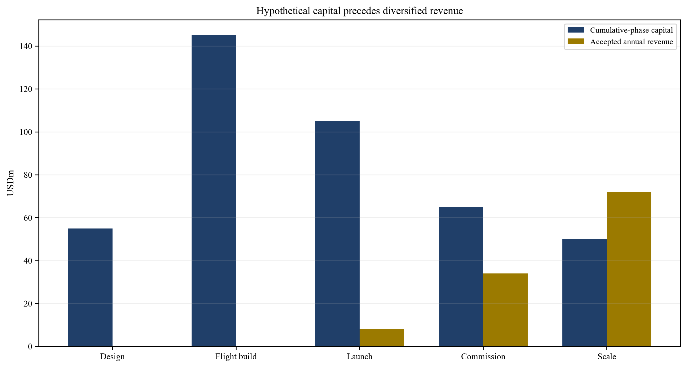 Figure 3. Hypothetical phased capital and contracted revenue
