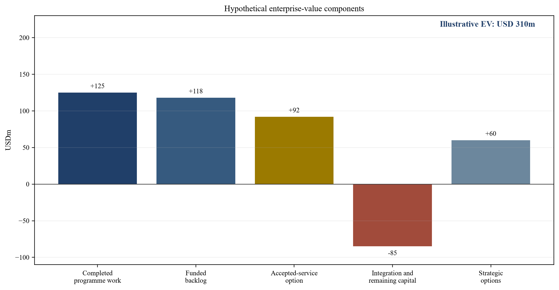 Figure 4. Hypothetical enterprise-value bridge