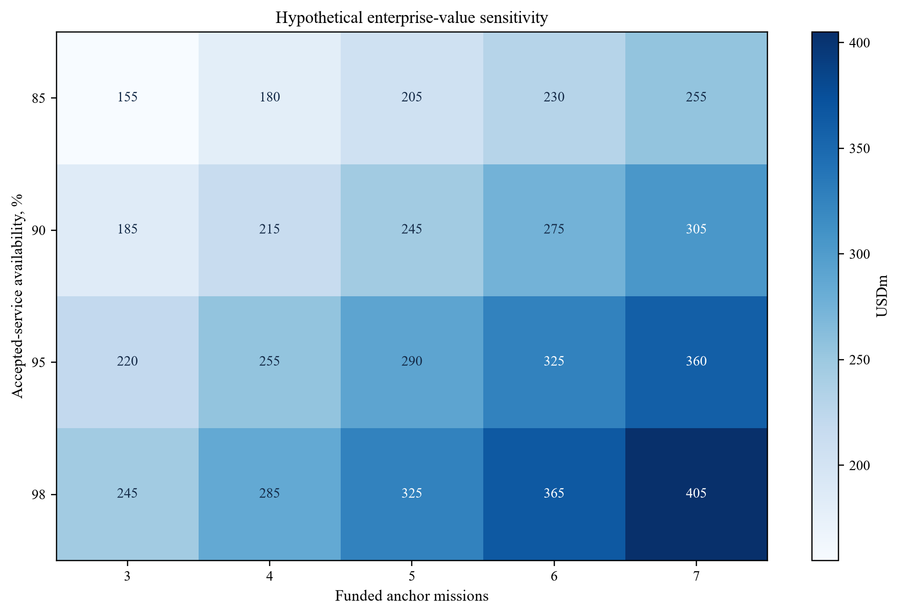 Figure 5. Hypothetical valuation sensitivity