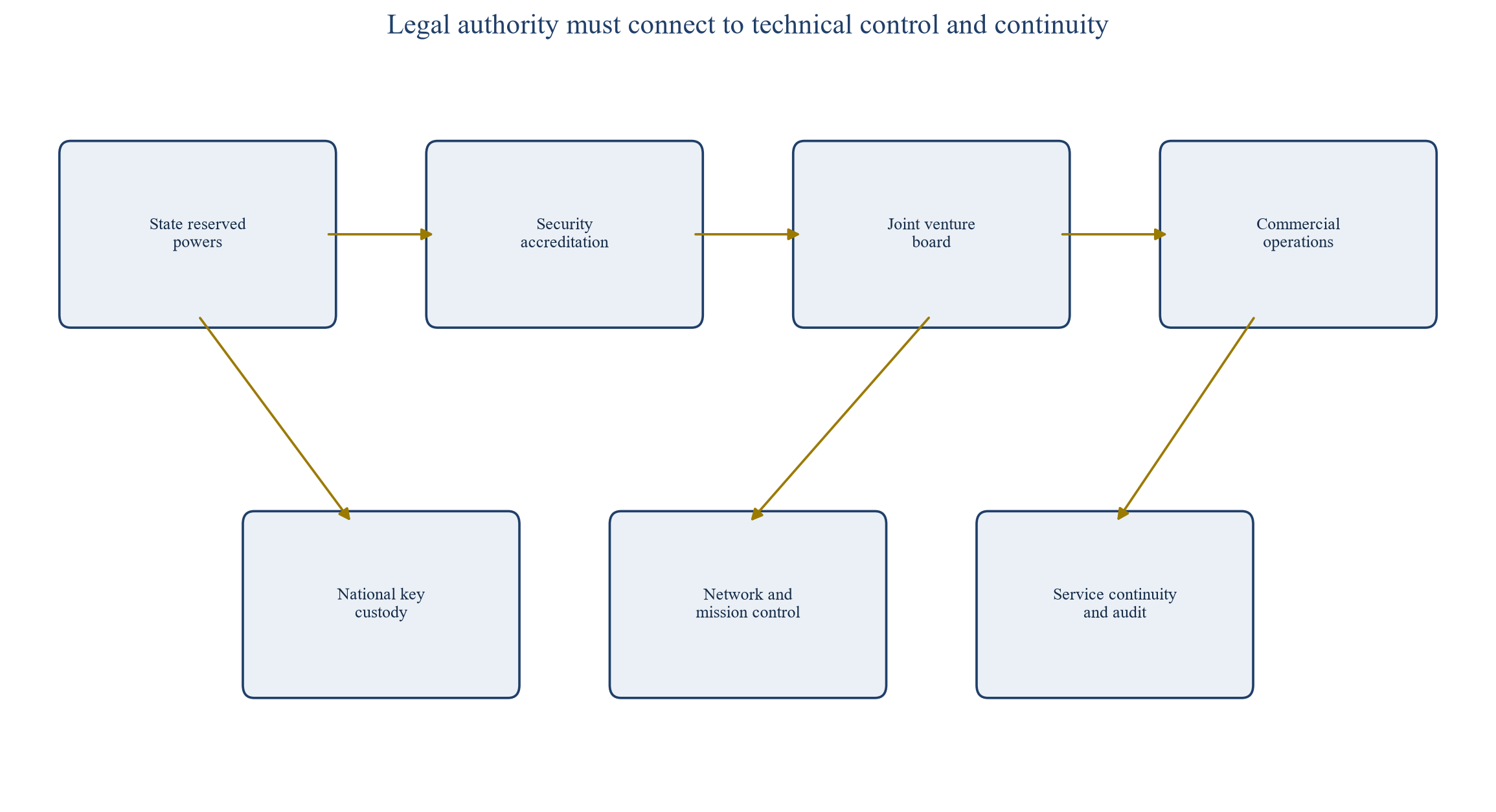 Figure 1. Sovereign-control architecture