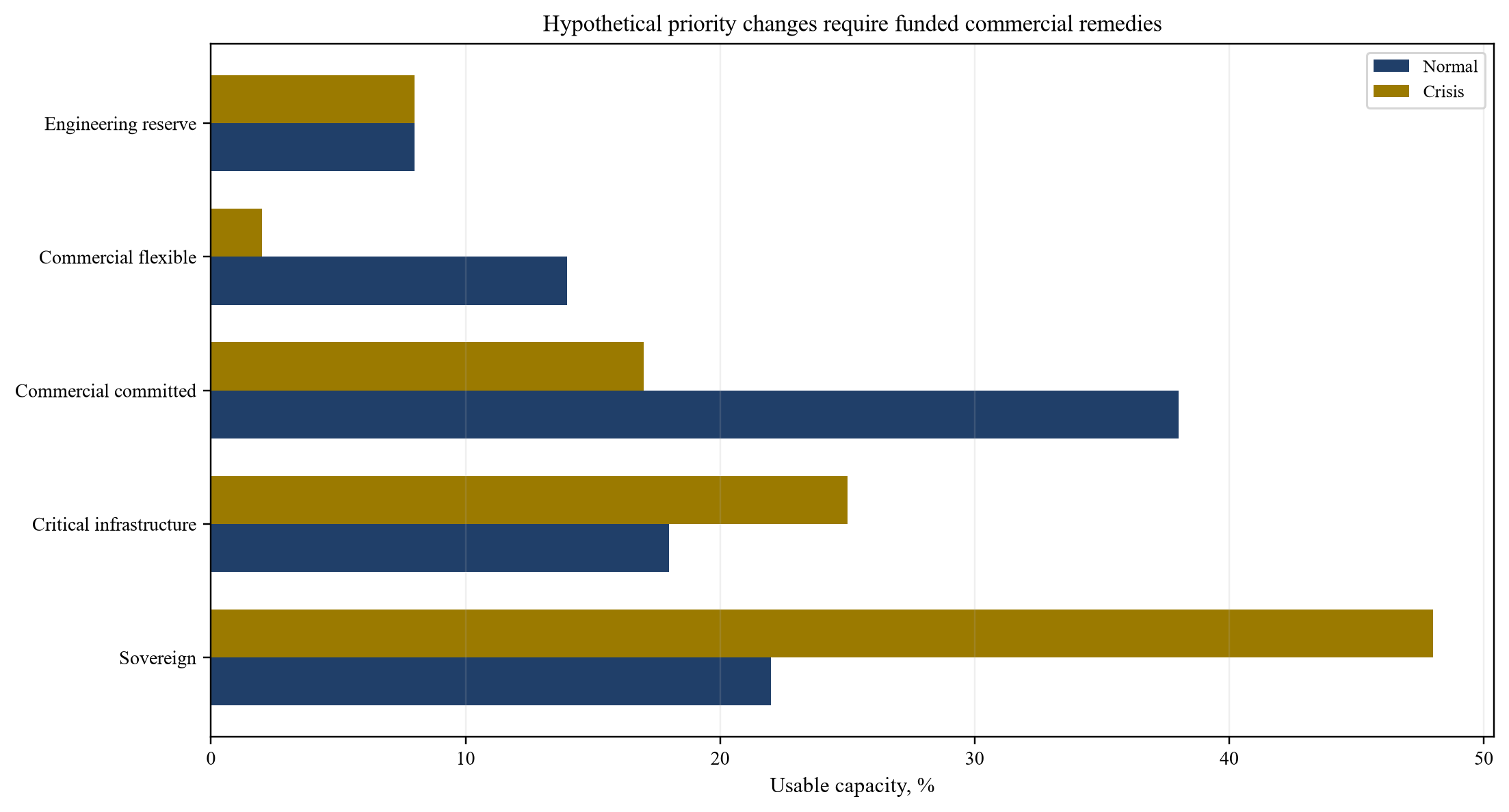 Figure 2. Hypothetical capacity allocation in normal and crisis conditions