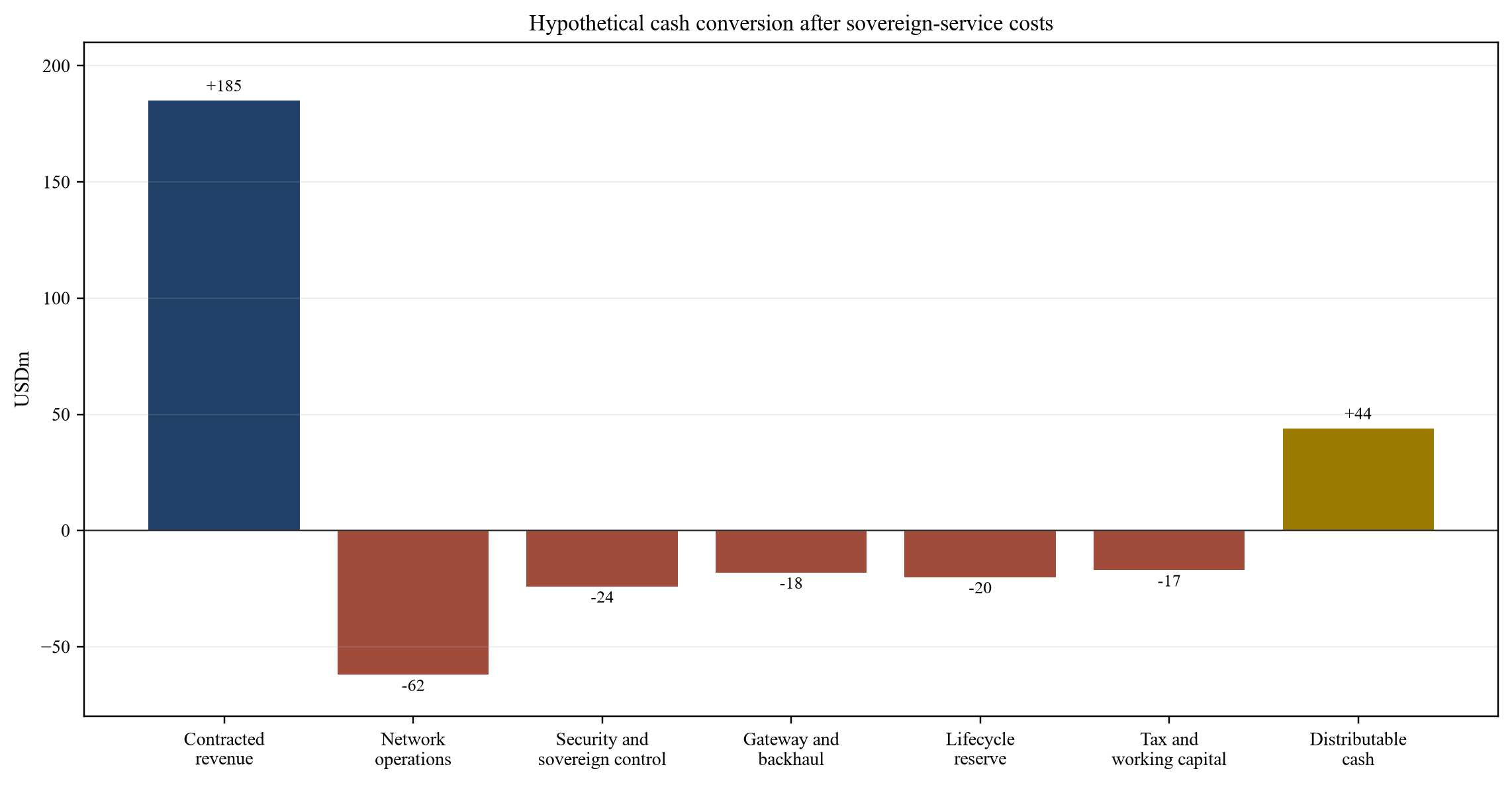 Figure 3. Hypothetical annual cash bridge at stabilisation