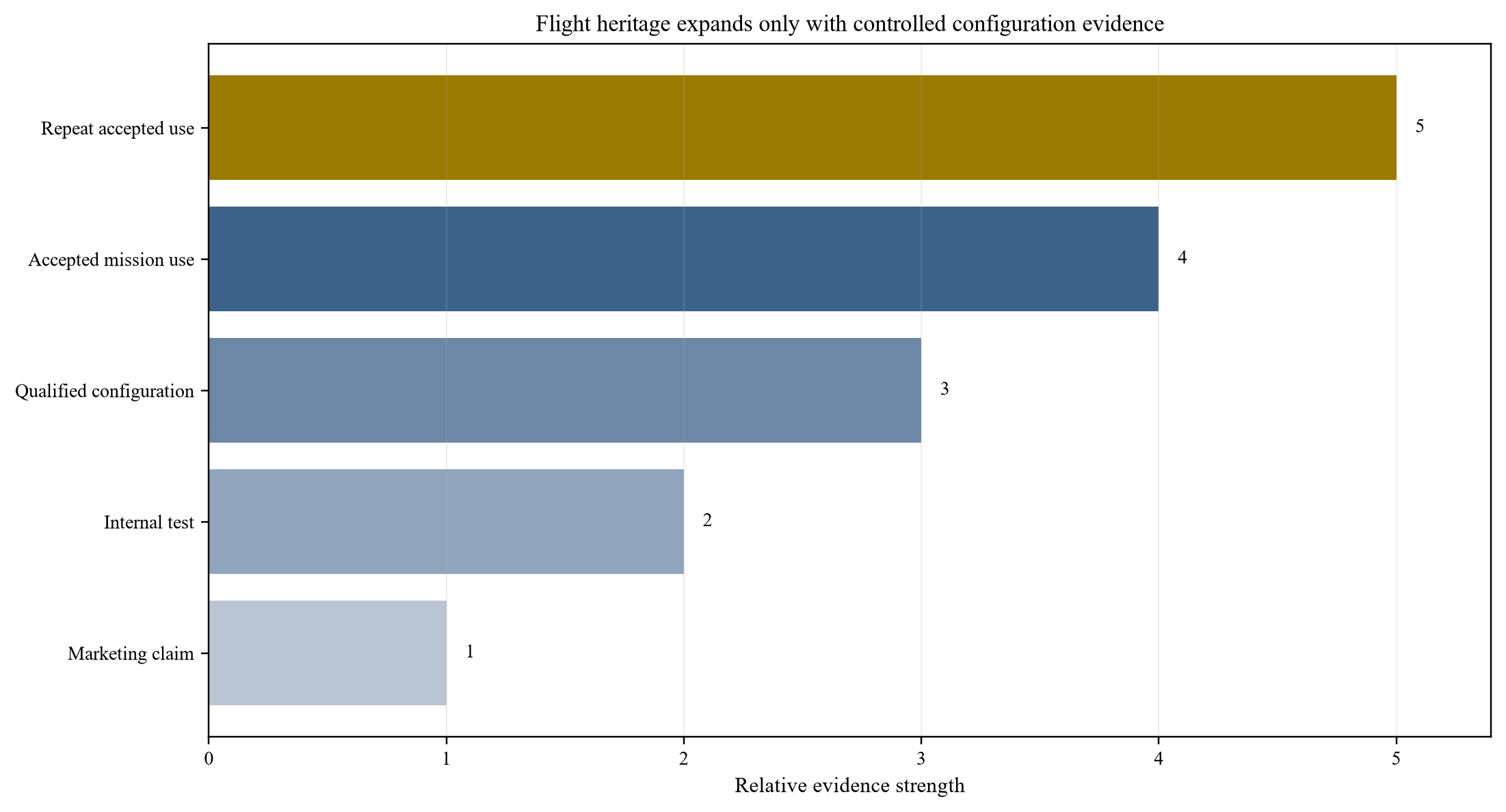 Figure 1. Flight-heritage evidence ladder