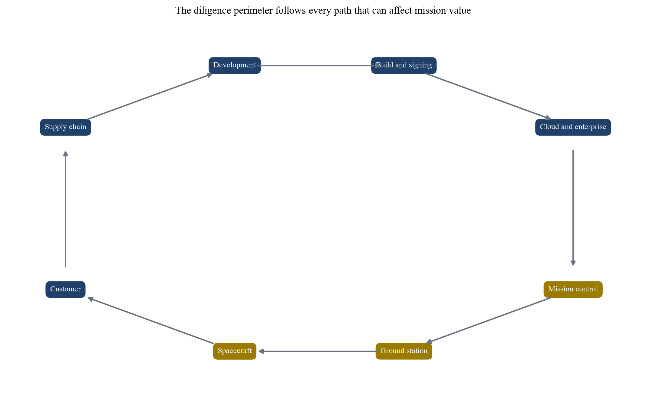Figure 2. Space cybersecurity attack surface