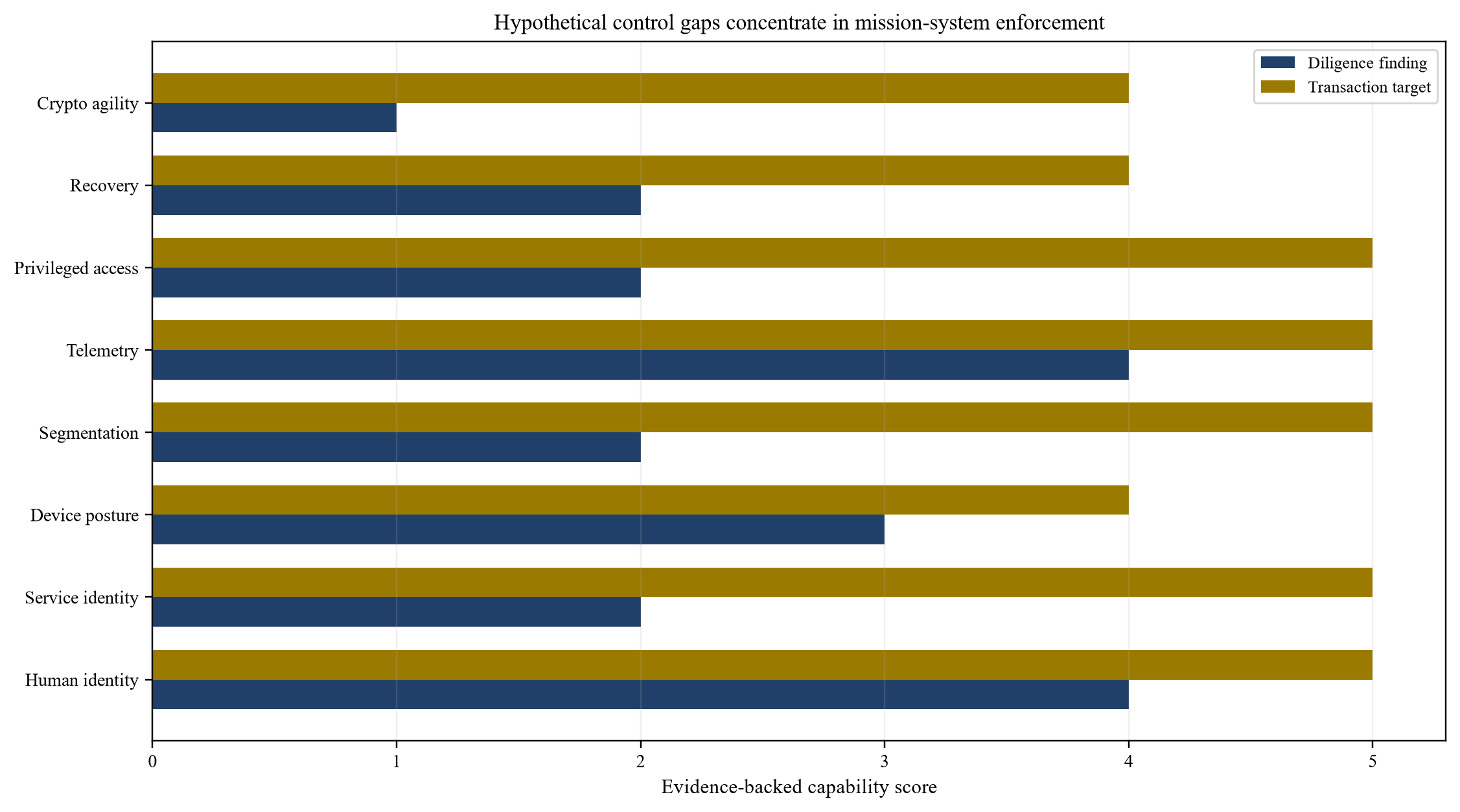 Figure 3. Hypothetical zero-trust capability coverage