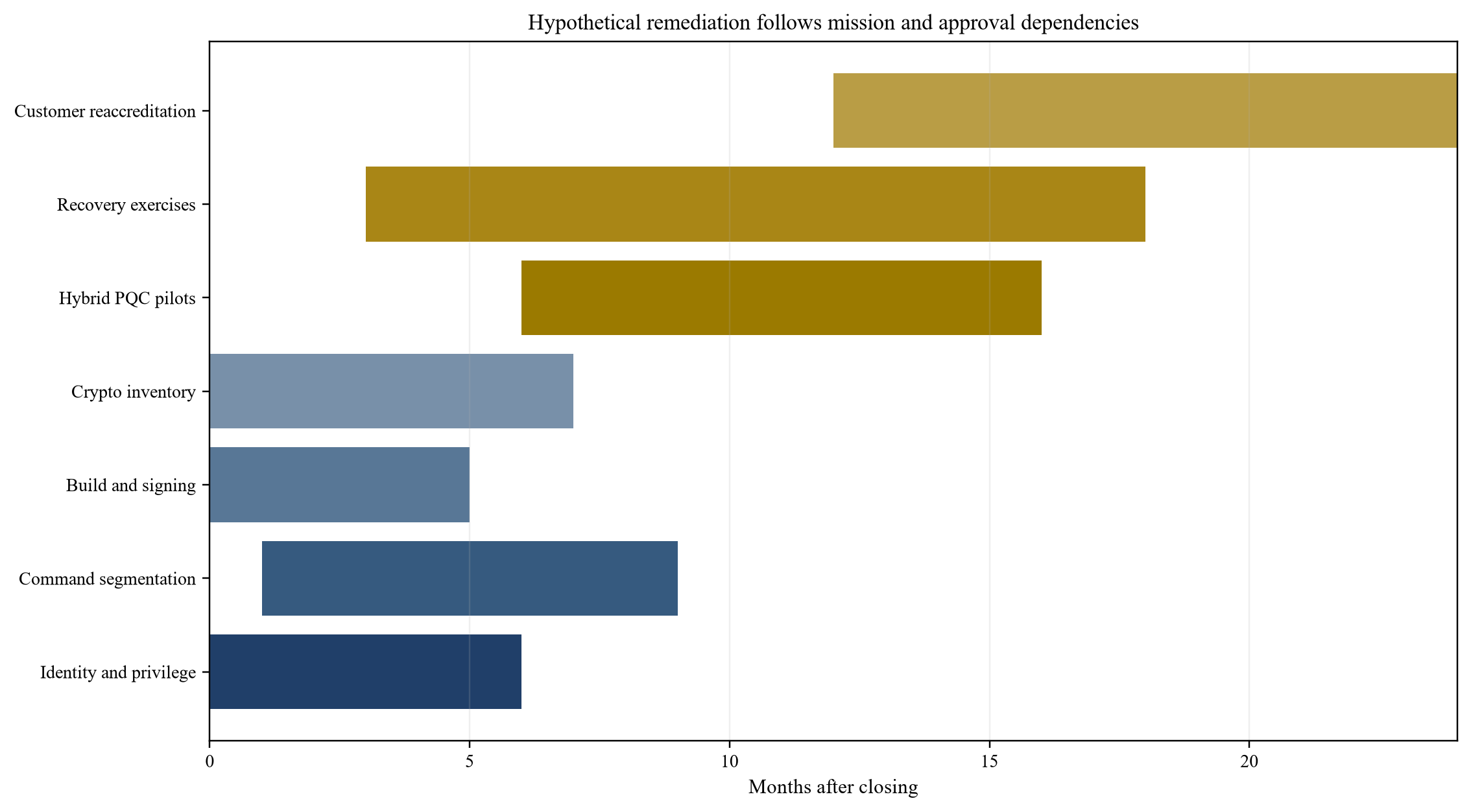 Figure 4. Hypothetical 24-month remediation and cryptographic migration plan